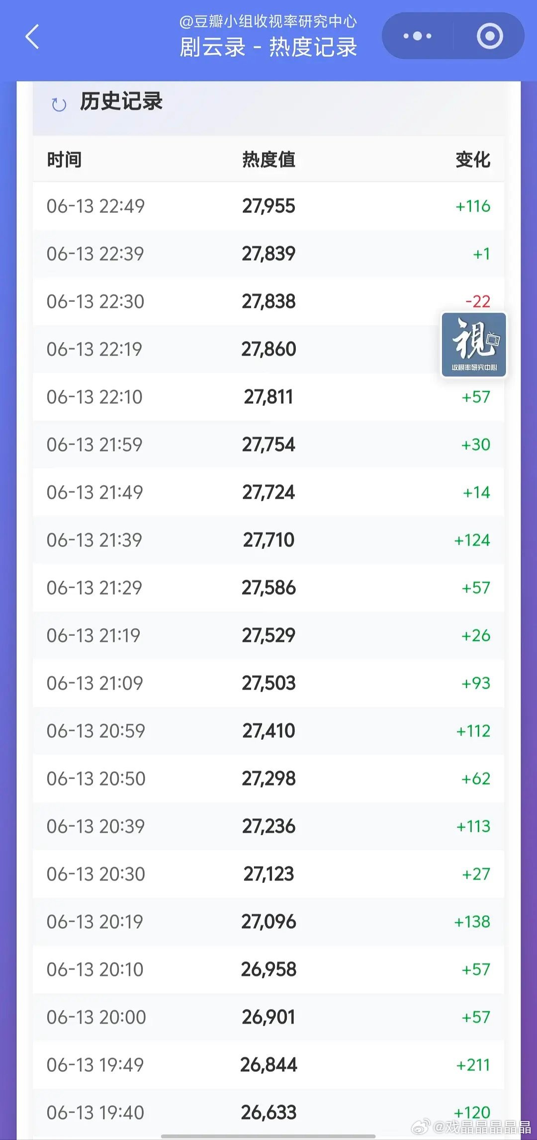 水茉莉昨晚快11点了，热度还在涨 