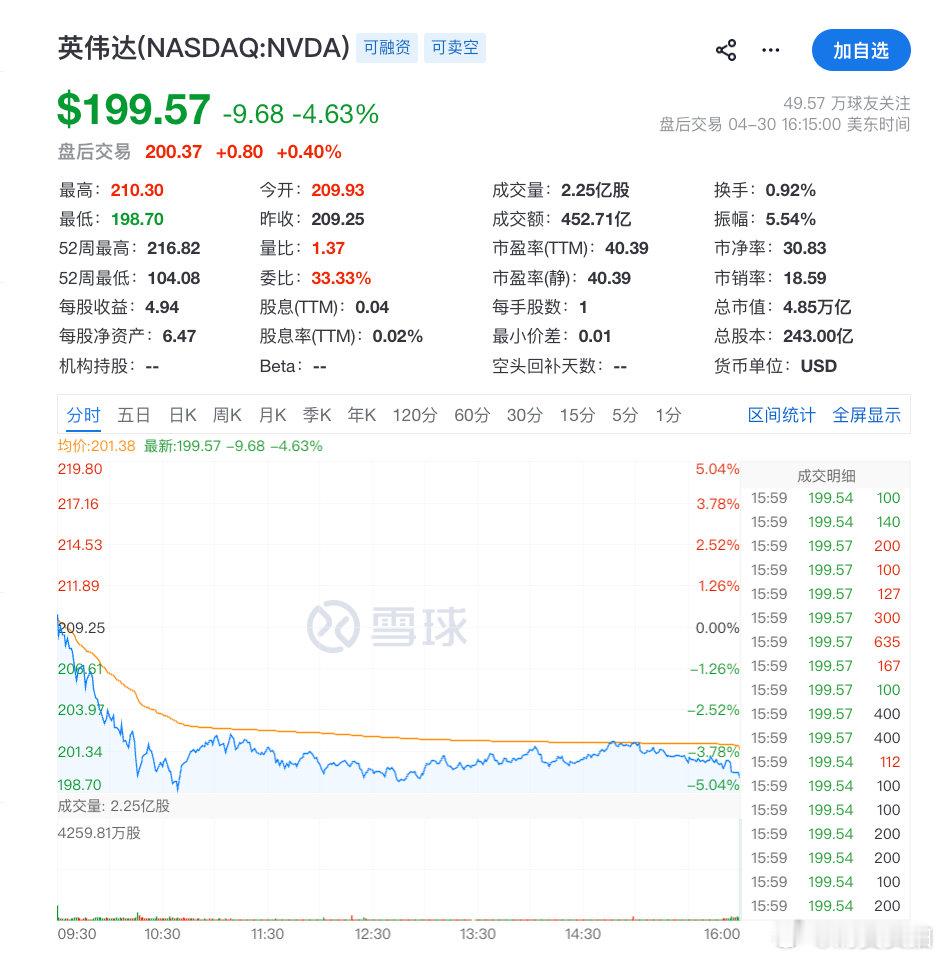 【谷歌涨超10%创新高英伟达跌4.63%】美东时间4月30日，美股三大指数集体收