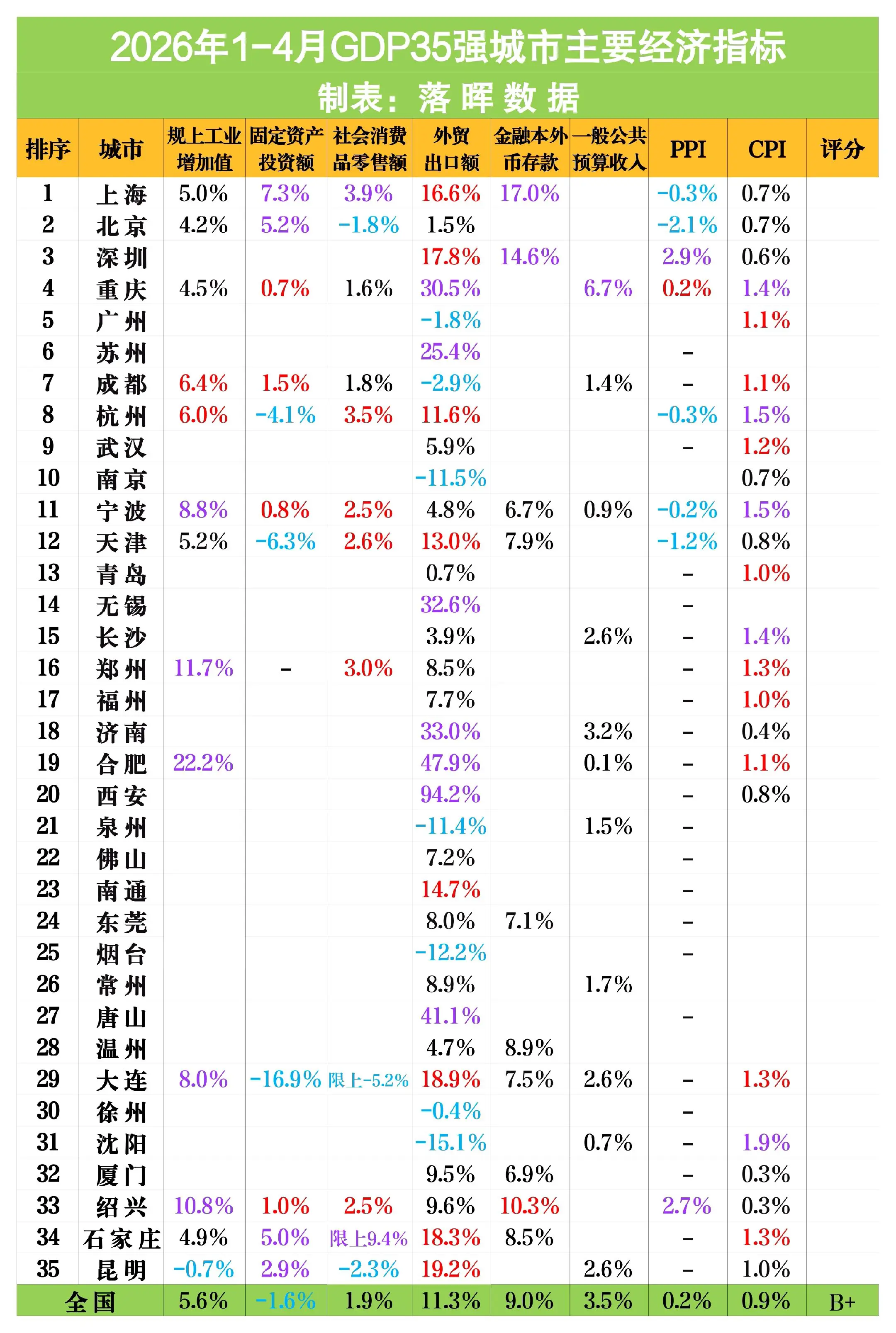 2026年1-4月GDP35强城市主要经济指标（1）：合肥规上工业提速...