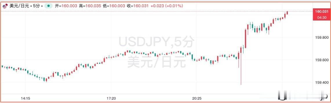 8月28日，美元兑日元汇率持续攀升，再度触及160关口，这是自7月31日以来的首