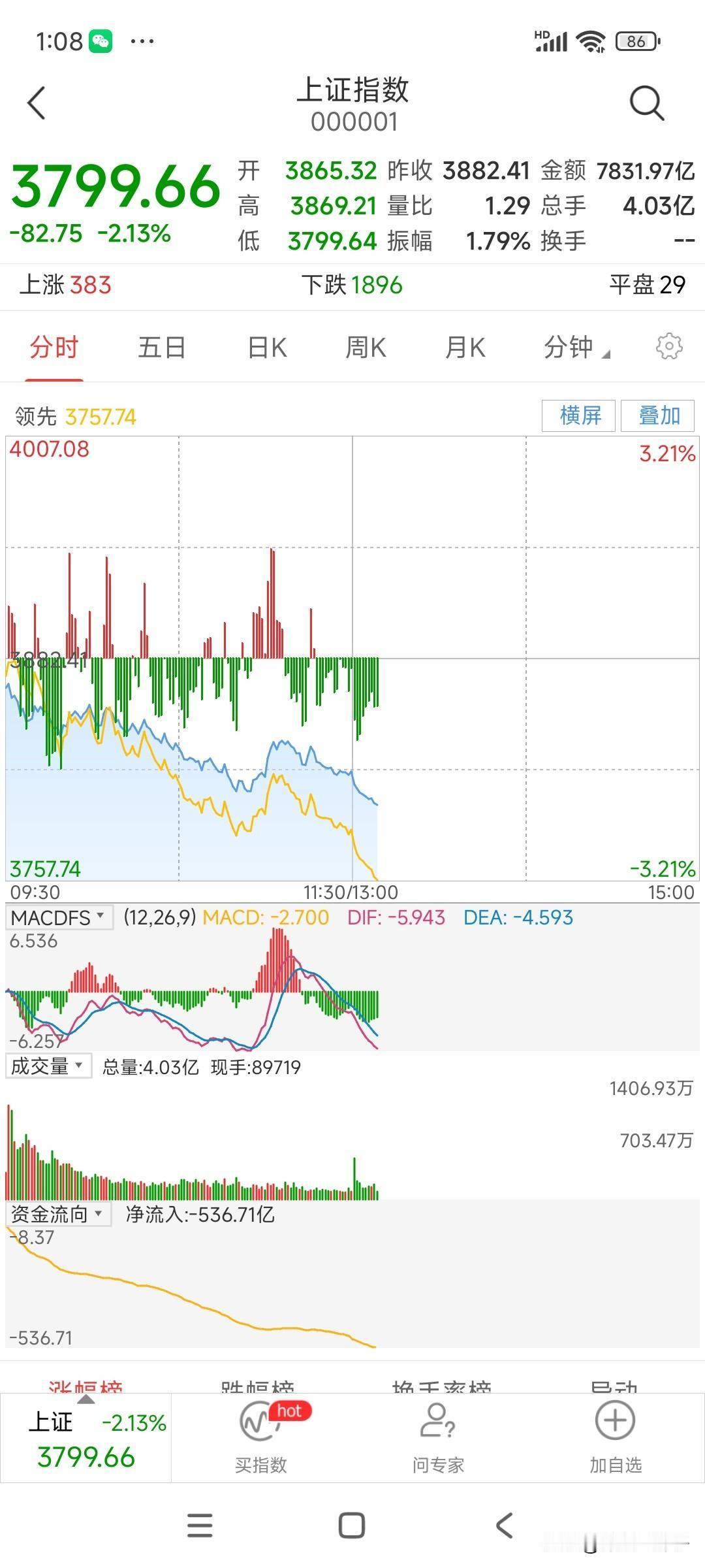 庆祝上证指数下午开盘仅仅八分钟，在十三点零八分跌破2800大关。这样📉下去，小