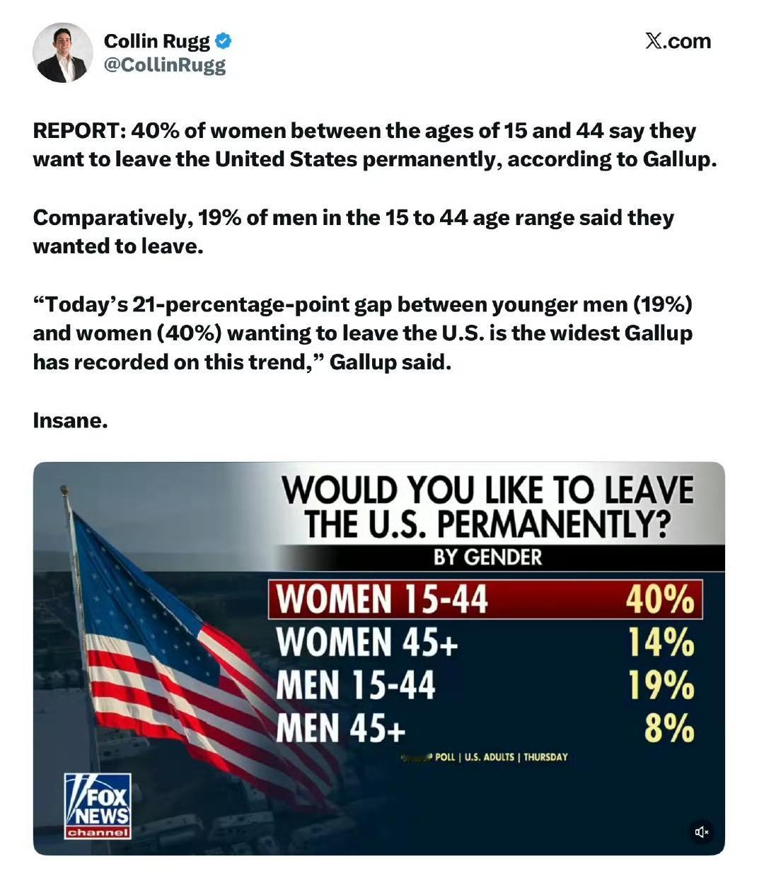 根据盖洛普（Gallup）的调查显示，15 至 44 岁的女性中有 40% 表示