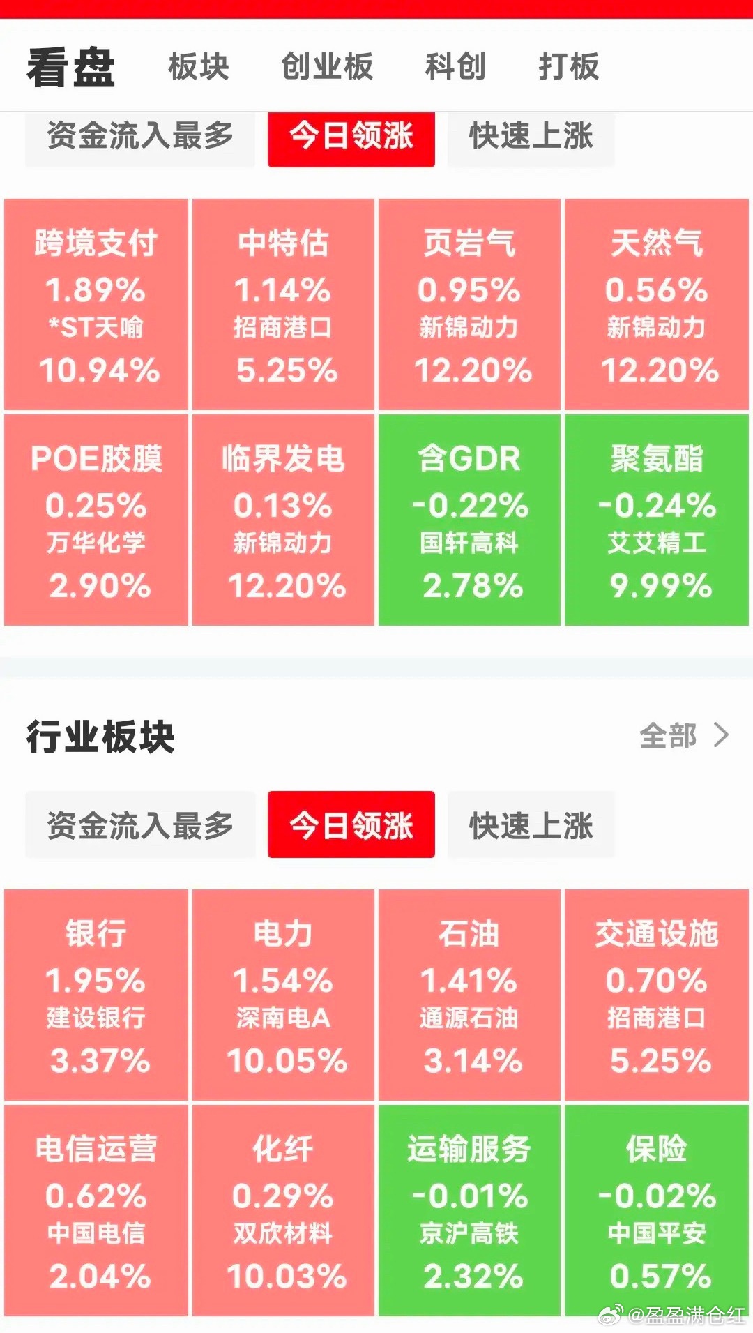 现在下午2点26分了，三大指数全绿，上午叫你们抄底，很多又错过了，下午最低跌到3