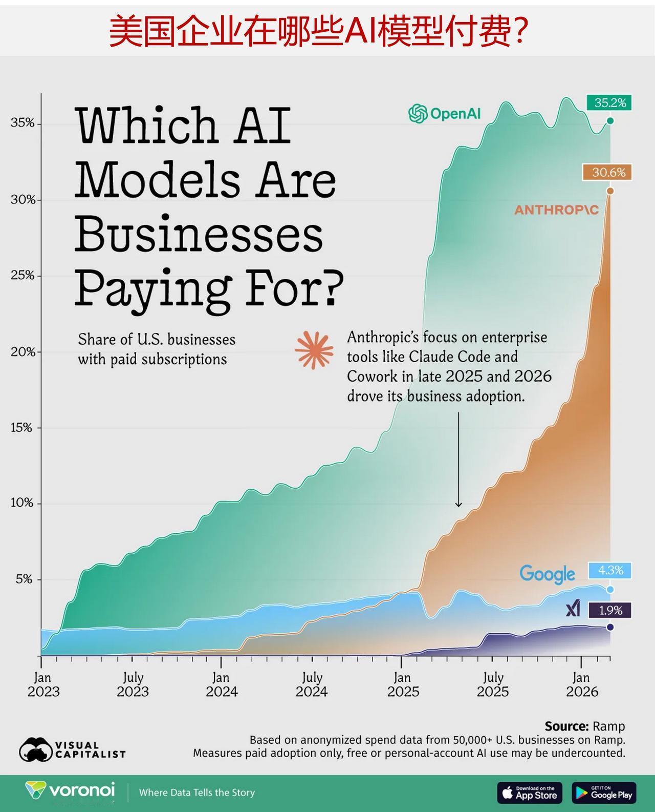 美国企业在给哪些 AI 模型付费？OpenAI 还在领跑，Anthropic 已