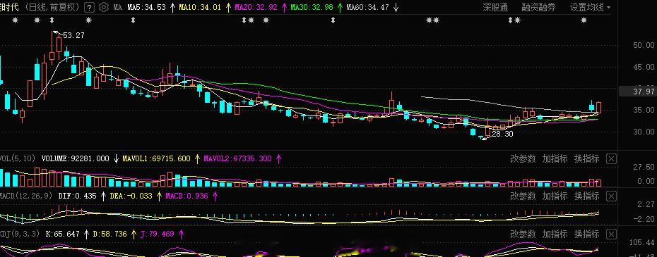 互联网这块走势符合预期，波段上旭哥看好的标的，再加一个，小波段的东西#A股[超话