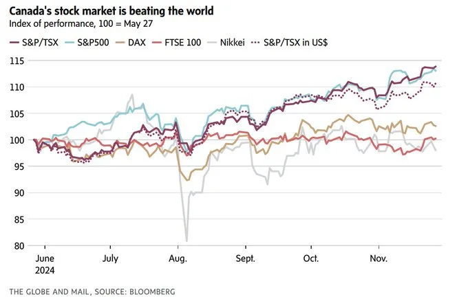 加拿大股市今年上涨22%，过去6个月涨幅超过标普500。今年，加拿大股...