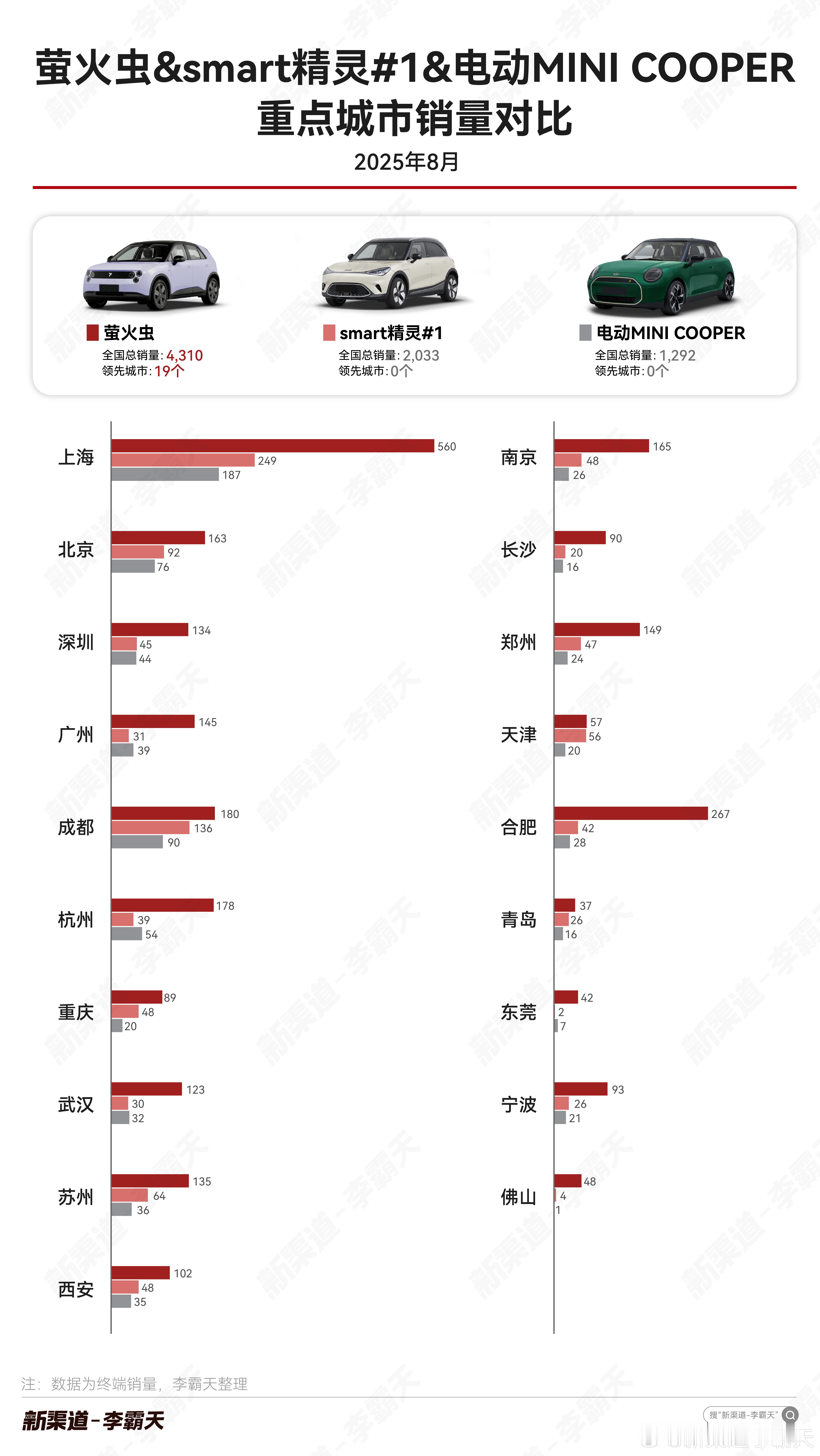 【纯电精品小车 8月重点城市销量对比】萤火虫目前月销量在3000-4000波动，