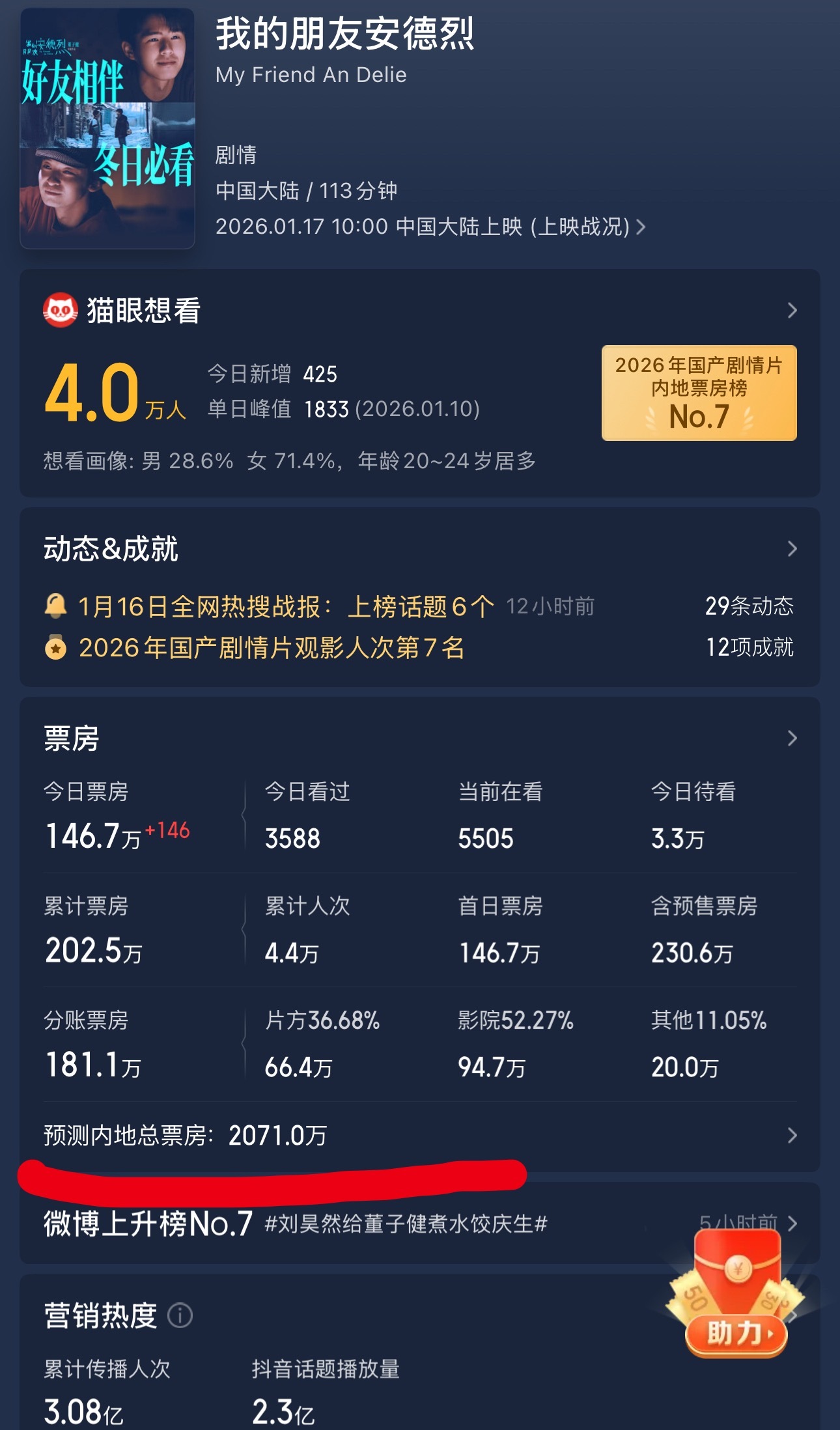 真的很神，一年内手握两部30亿+男主电影却没有一丢丢底盘... 