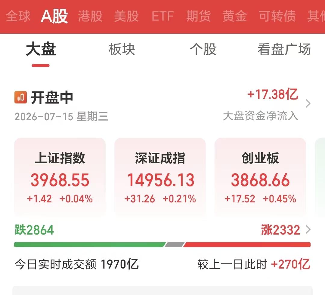 7月15日星期三早盘，上涨2300多家，下跌2900多家，上涨下跌家数持平，上证