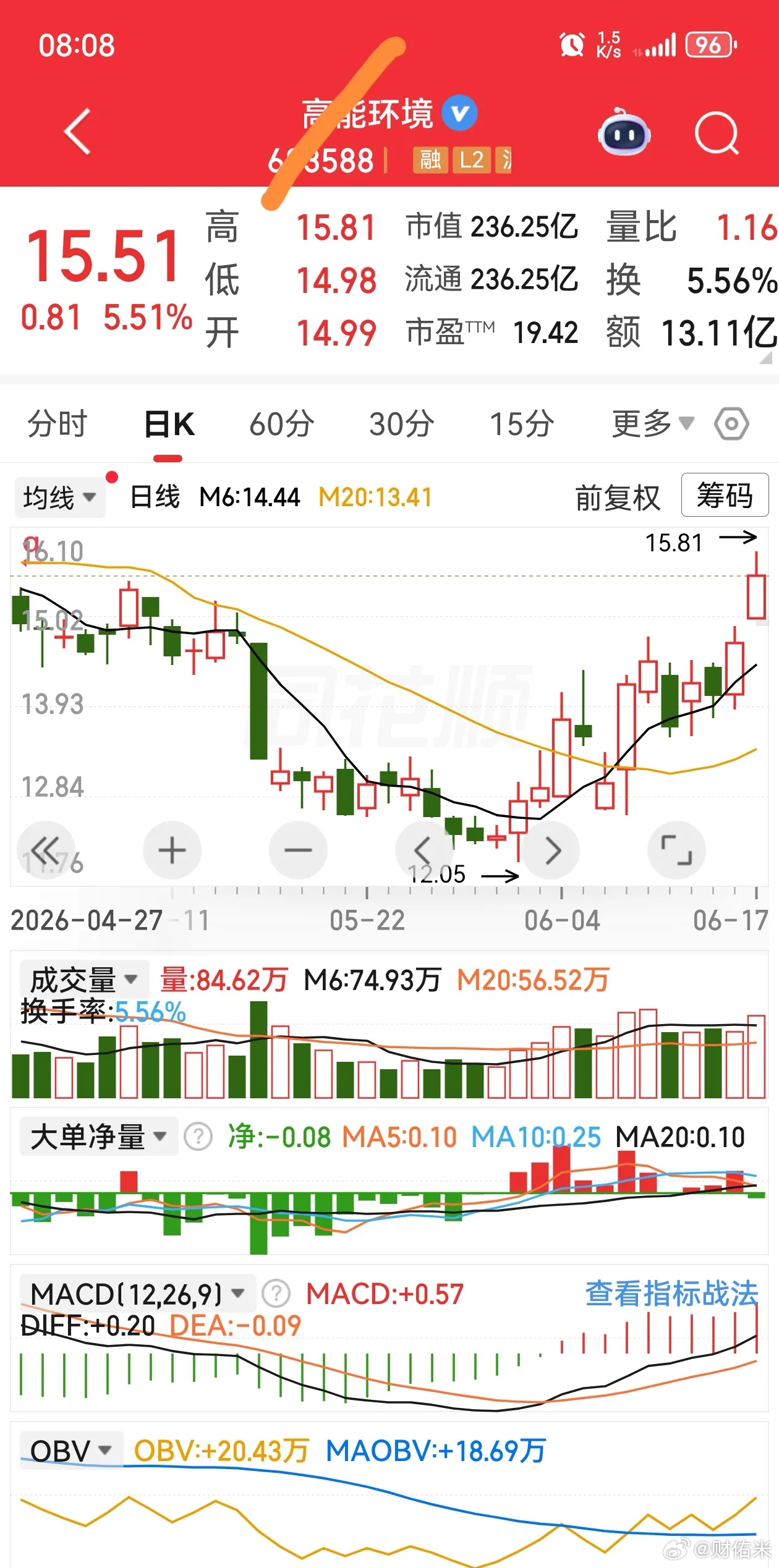 选股、买股、卖股闭环交易流水线。一、选股硬核条件:1、量:6日与20日均量线多头