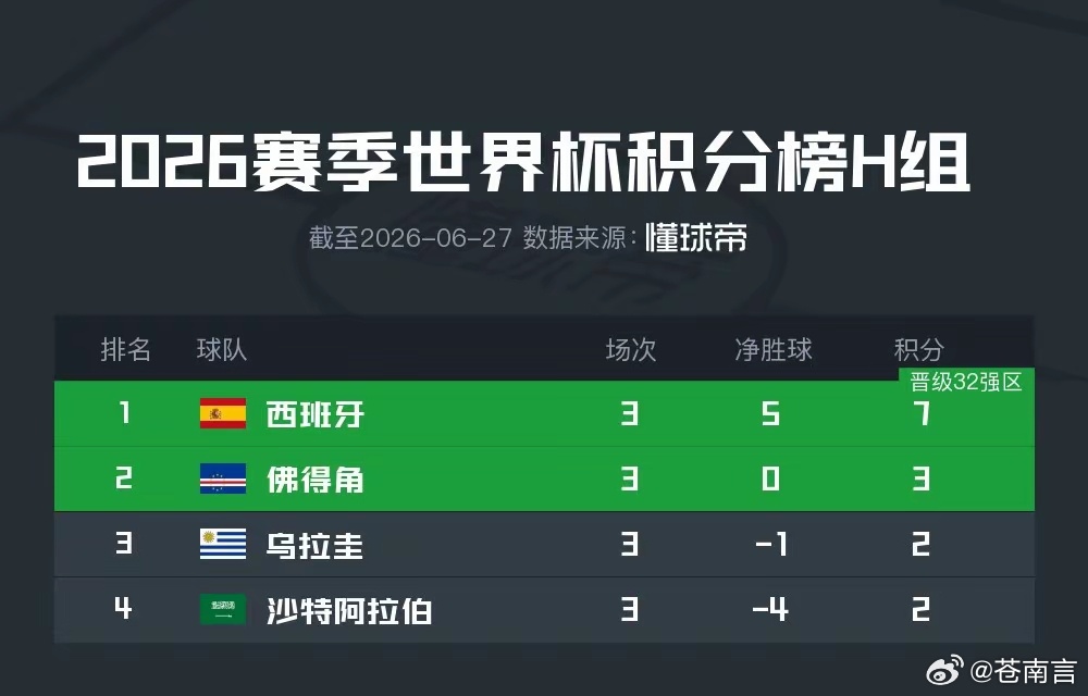 世界冠军与亚洲冠军双双出局北京时间 6 月 27 日，2026 美加墨世界杯 H