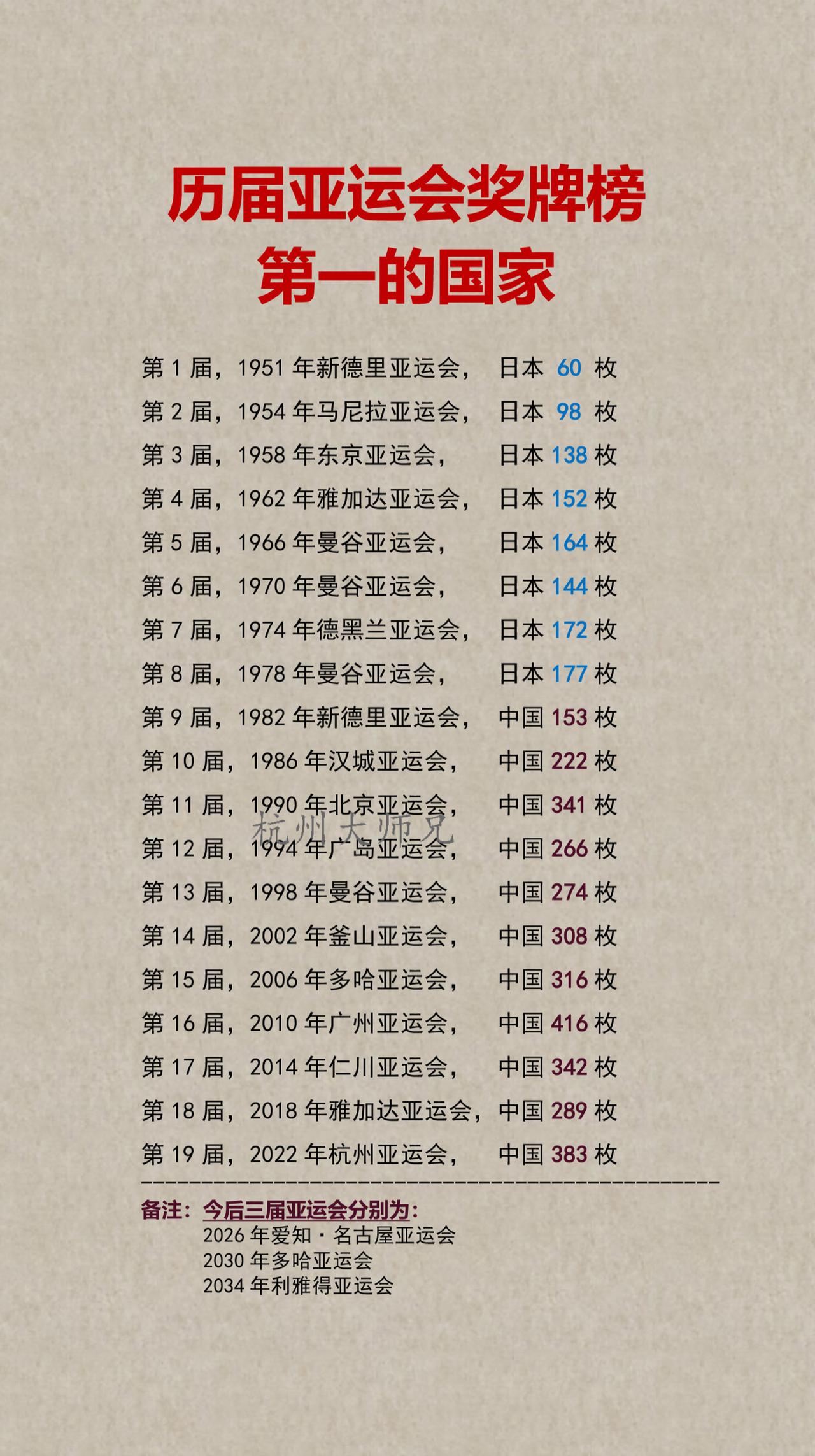 美联社建议：亚运会应该改名"中国全运会"！
 
美联社没夸咱，也没骂咱，专拣边角