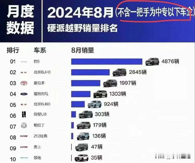 友商：“这榜单是哪家媒体排的？我要审计他！”
硬派越野销量排名（不含一把手为中专