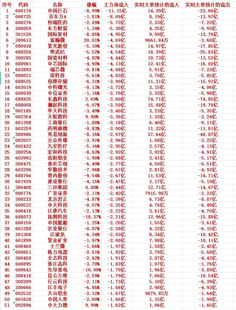 8月3号上午盘，主力趁高位大幅卖出这些个股1 600176 中国巨石 -8.99