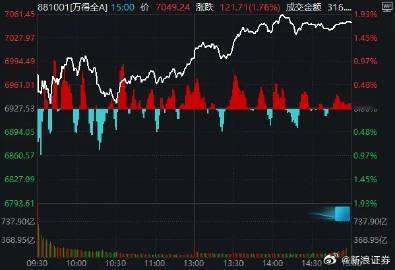 “散户大本营”，连续涨停！A股大跌次日修复了多少 ？】A股今天修复了多少 周四、