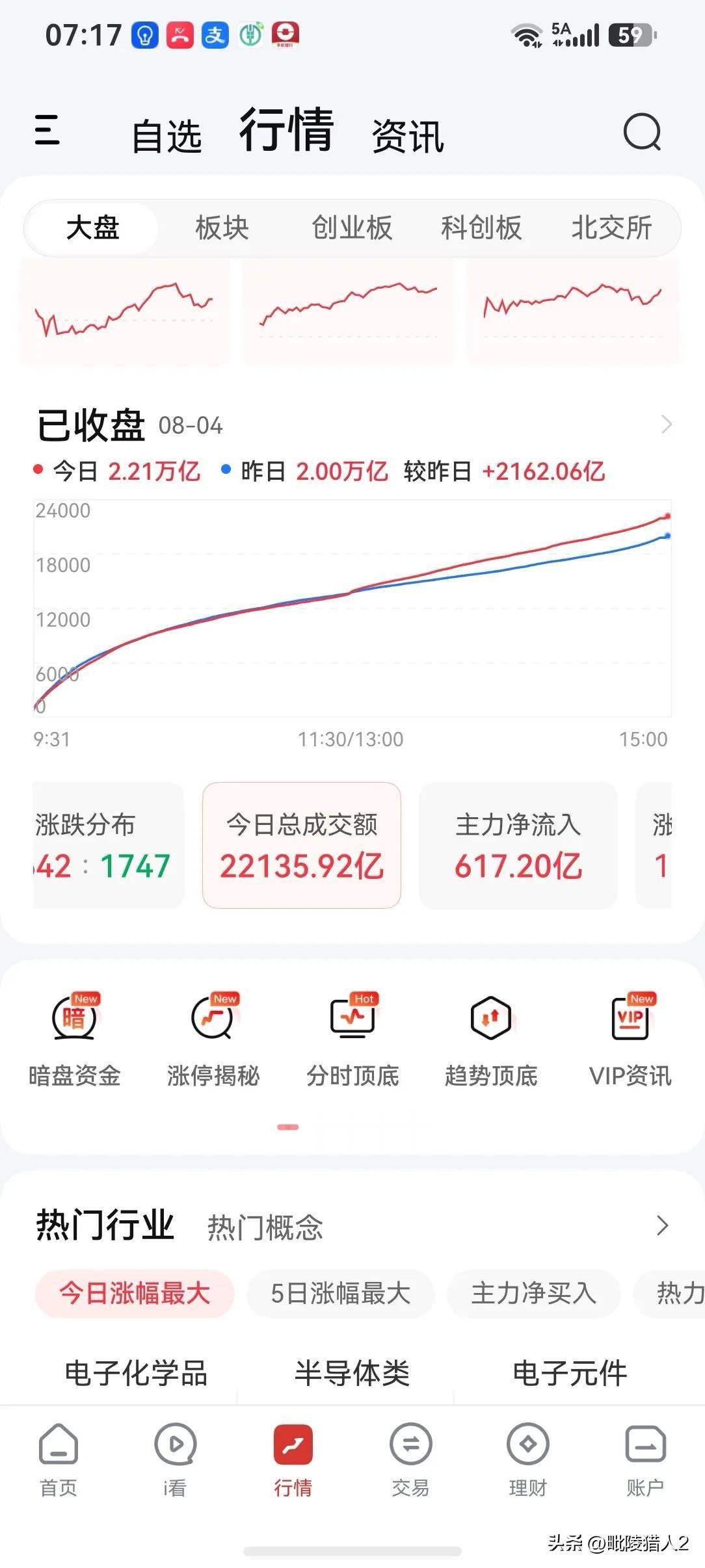 8月4日收评。两市放量2162亿大涨（图1），久违的大阳，令市场情绪一扫阴霾，场
