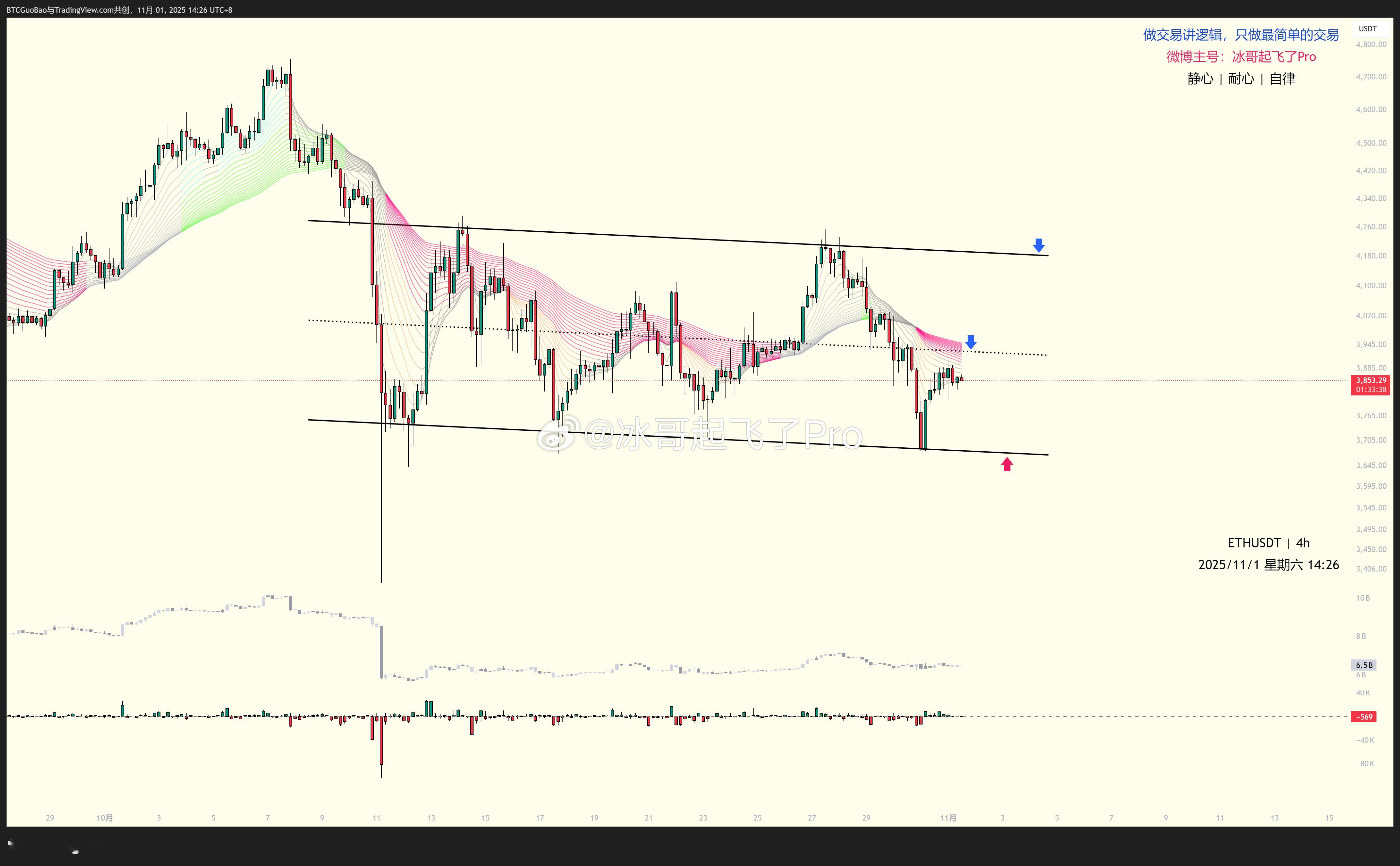 【ETH】11/1 行情分析以太处于通道内震荡为主，没有单边行情，准备到了中轨阻