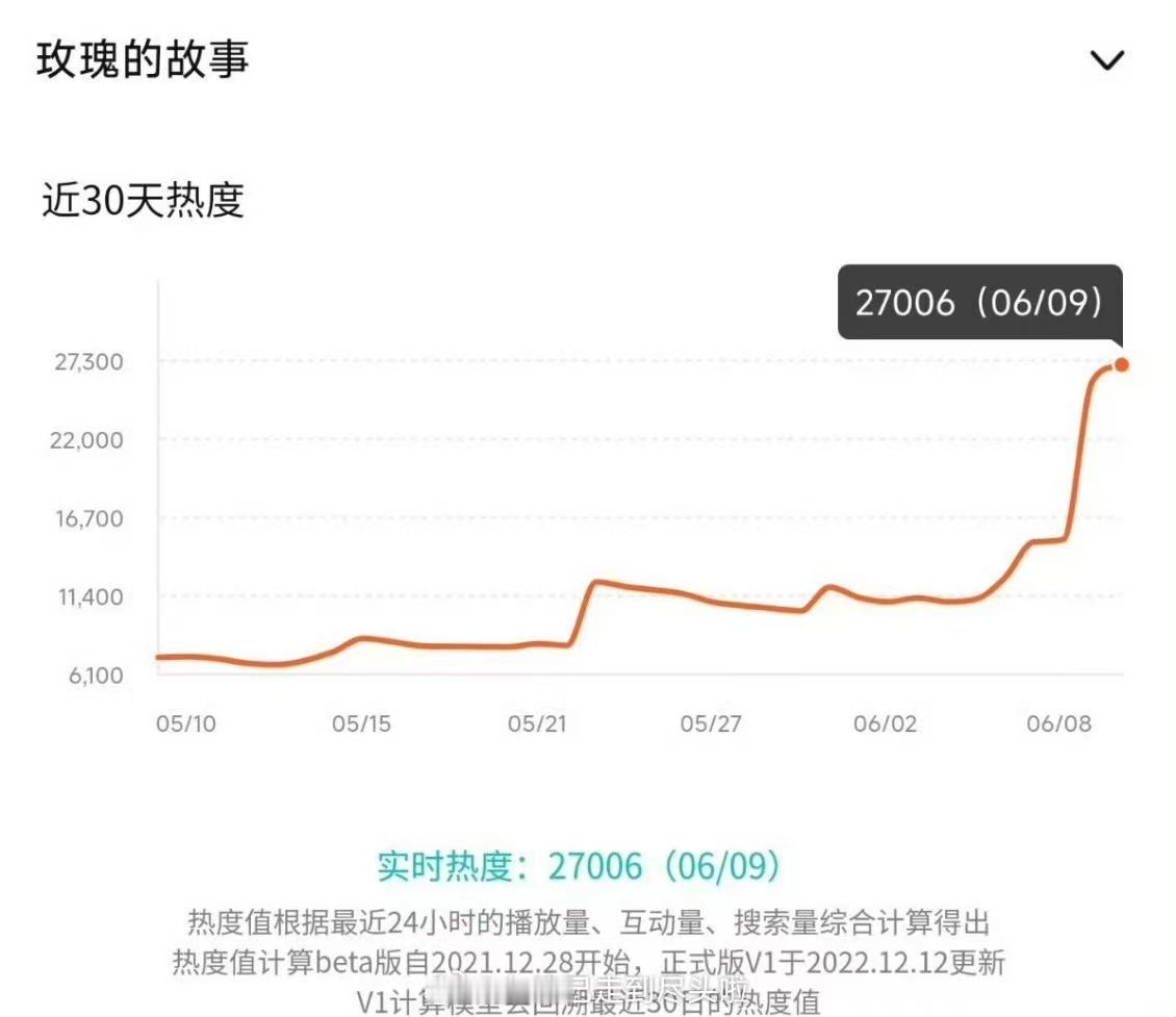 #玫瑰的故事剧皇##玫瑰的故事热度暴涨#玫瑰的故事热度暴涨，哇哦 ​​​