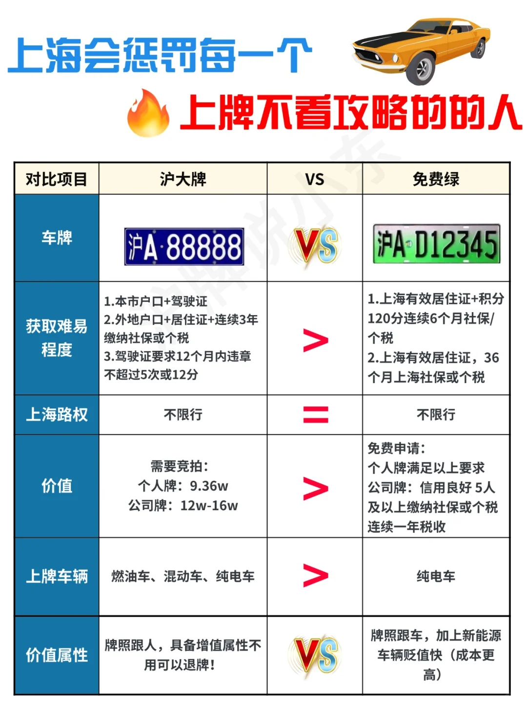 🔥上海会惩罚每一个不看上沪牌攻略的人！