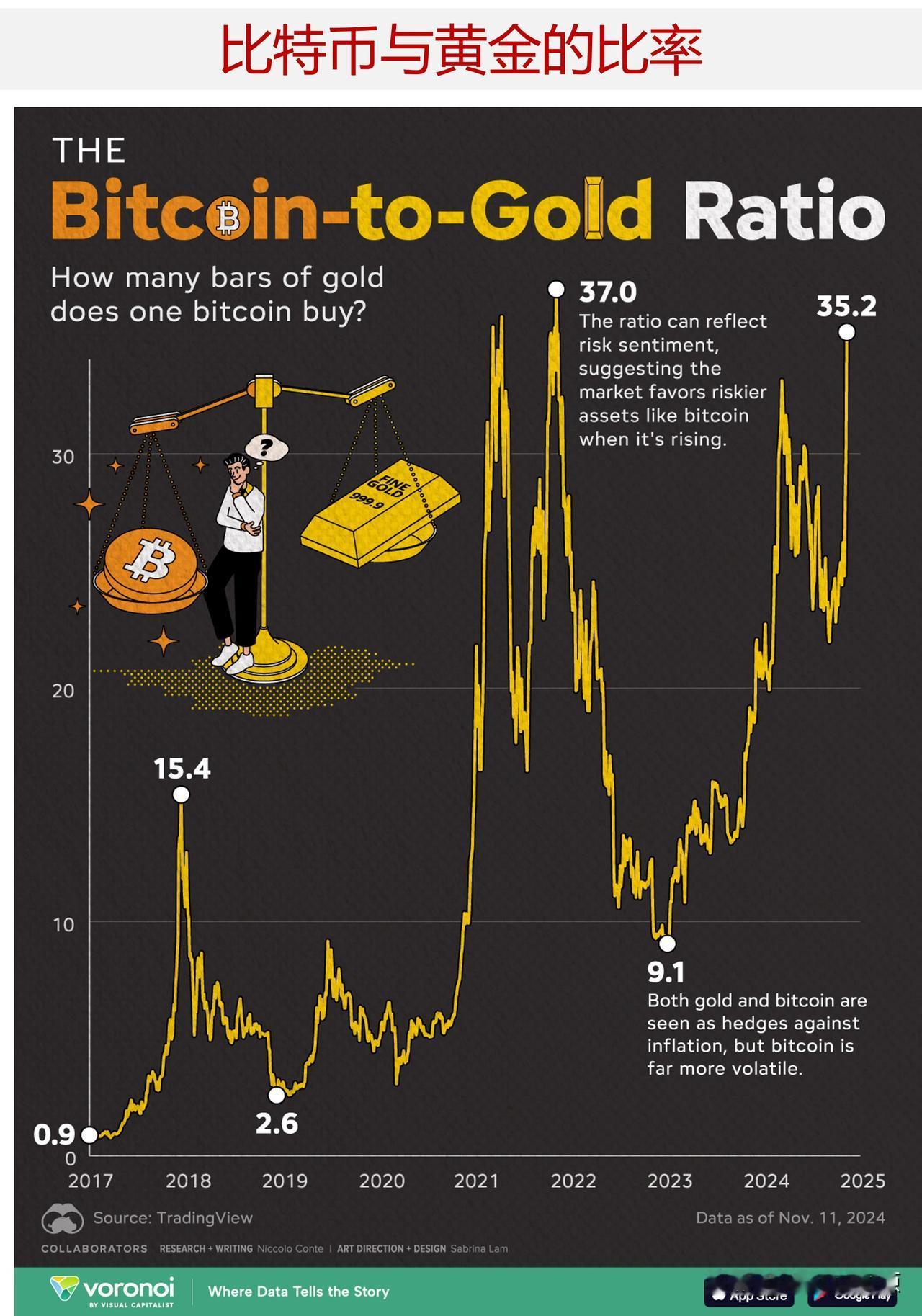 图说比特币与黄金价格的变化，一个比特币能买多少黄金？

比特币飙升至9万美元以上