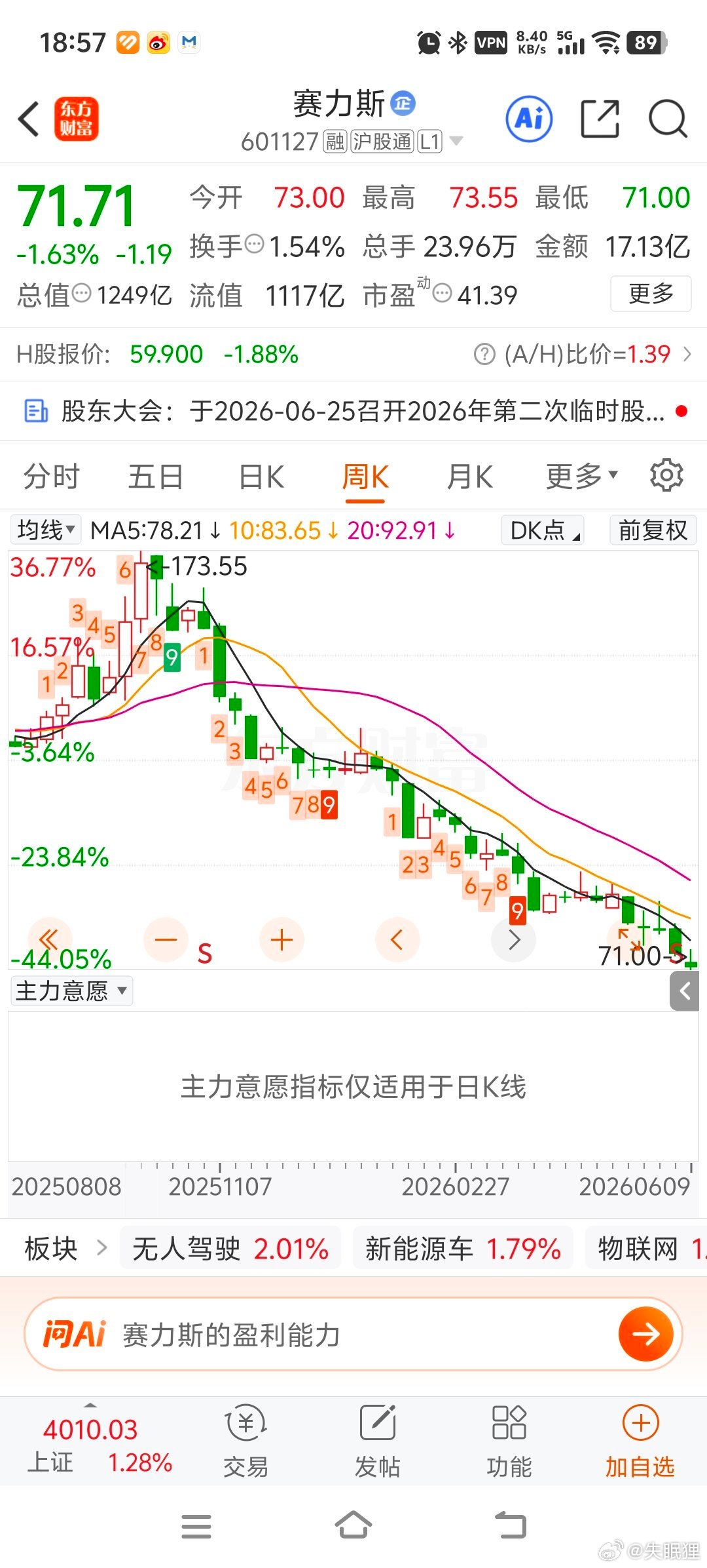 这个股名字起得不太好啊，李斯当年就是腰斩的，它叫赛李斯。。。 