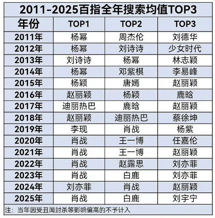 战哥要断层顶流统治内娱一辈子了[手指比心] ​​​
