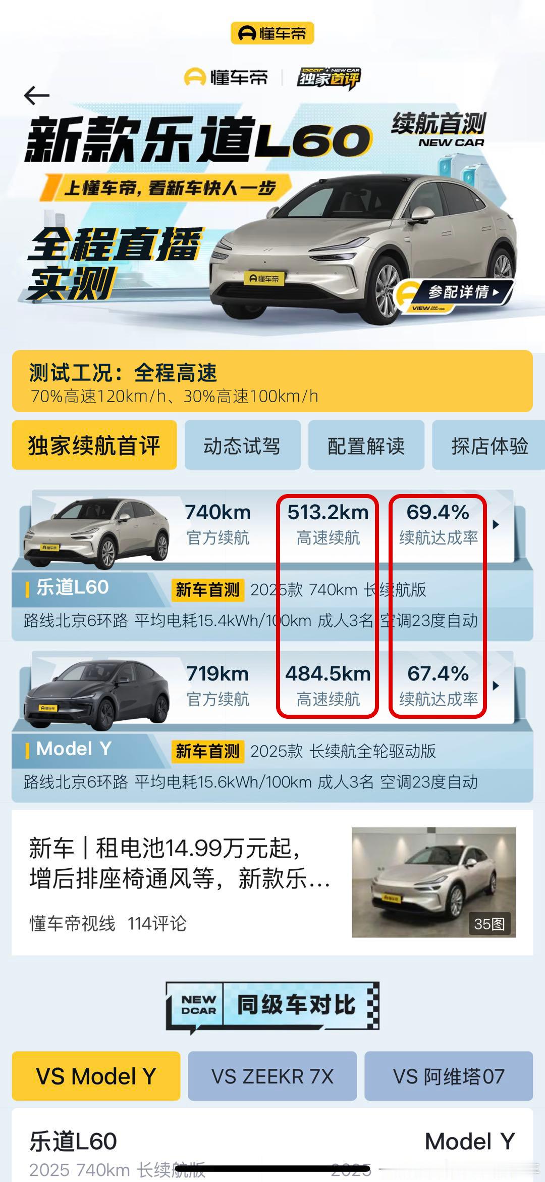 时速超100km/h，乐道L60还有70%左右的续航达成率，关键比以能耗著称的毛