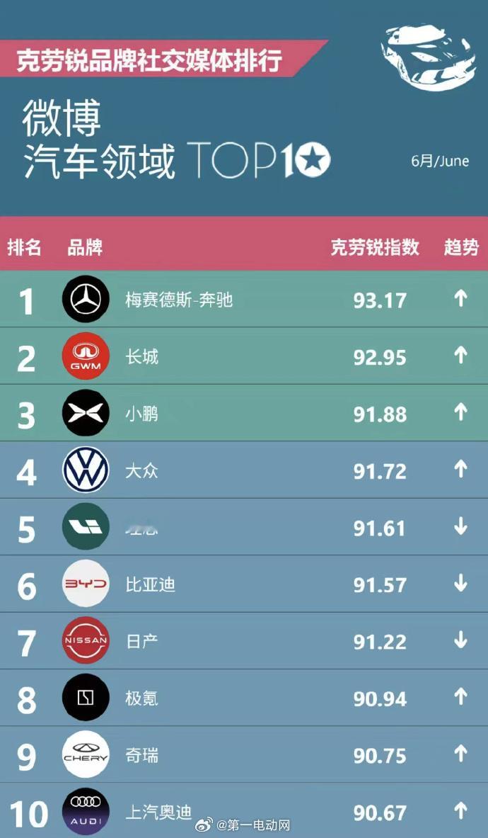 看到了一个有意思的榜单，6月汽车品牌社交媒体排行榜：前三名分别是梅赛德斯-奔驰、