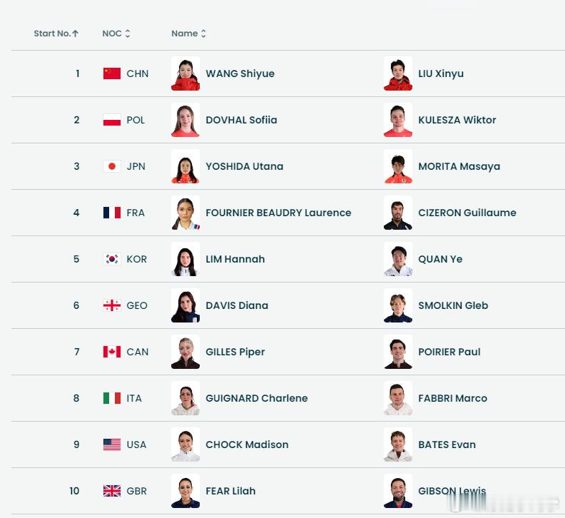 此刻皆不凡 今天下午花滑团体赛第一比赛日，进行冰舞韵律舞、双人短节目、女单短节目