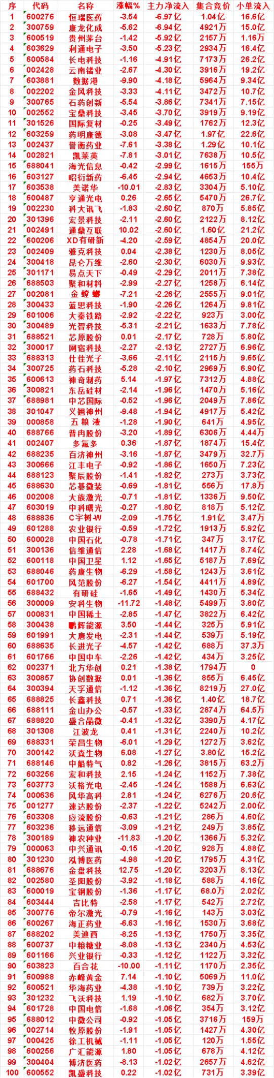 8月21日收盘，主力，已经卖出的名单：宝鼎科技：净流出 3.70亿，小单流入 9