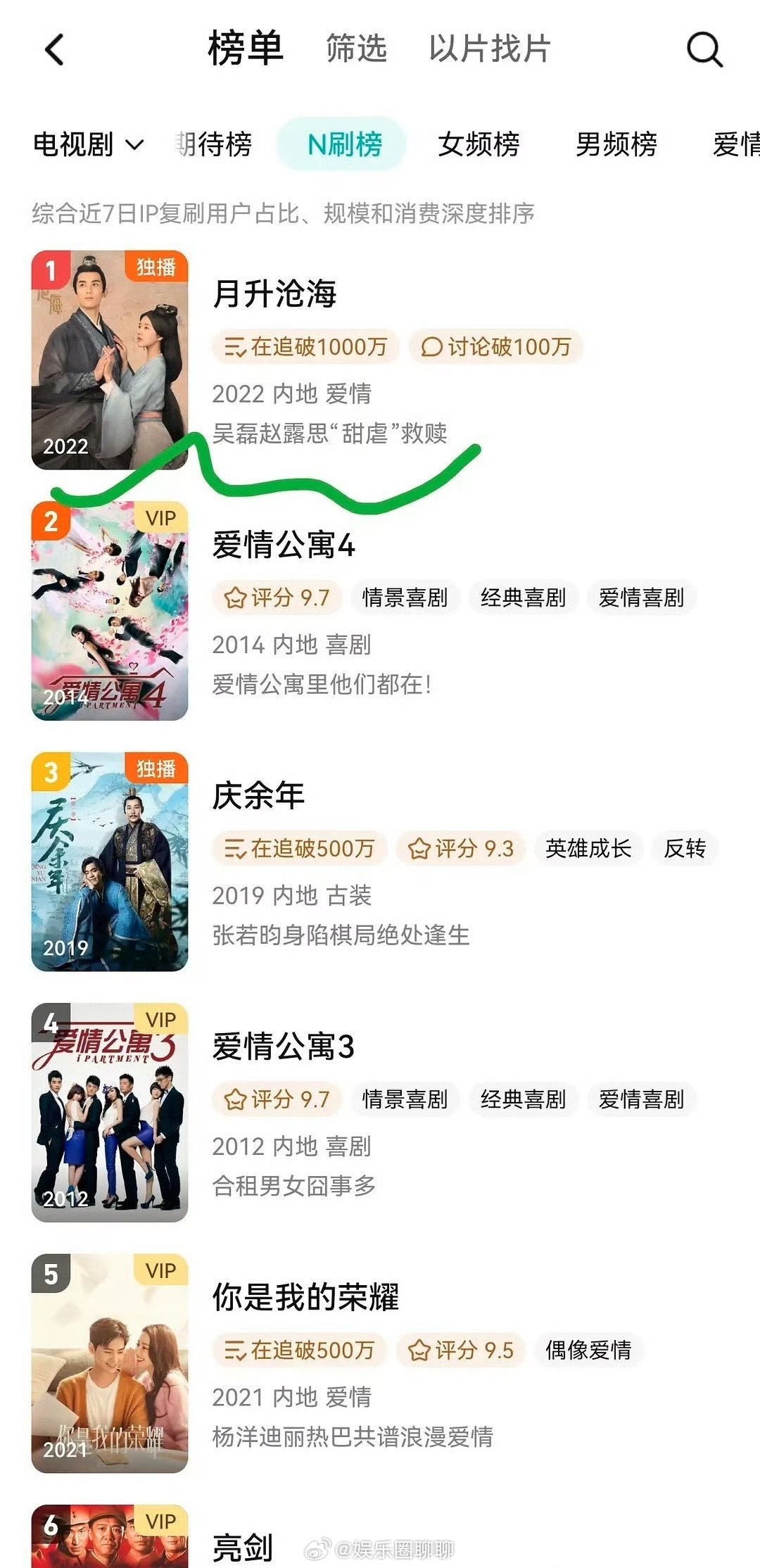 吴磊 扛剧能力真强，一番实绩和实力都强的可怕，主演两部剧又登上腾讯N刷榜，长尾效