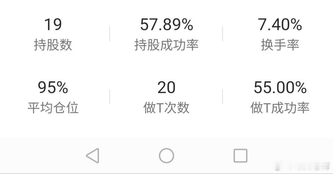 A股 本年度一共交易持股19只股票，换手率7.4%，做T数20次都是个人历史最低
