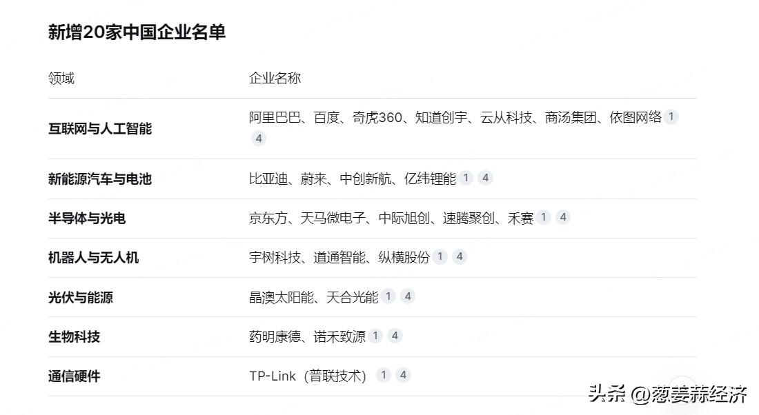 老美国防部6.8日新增“中国涉军企业”清单（1260H清单）超过20家中国企业。