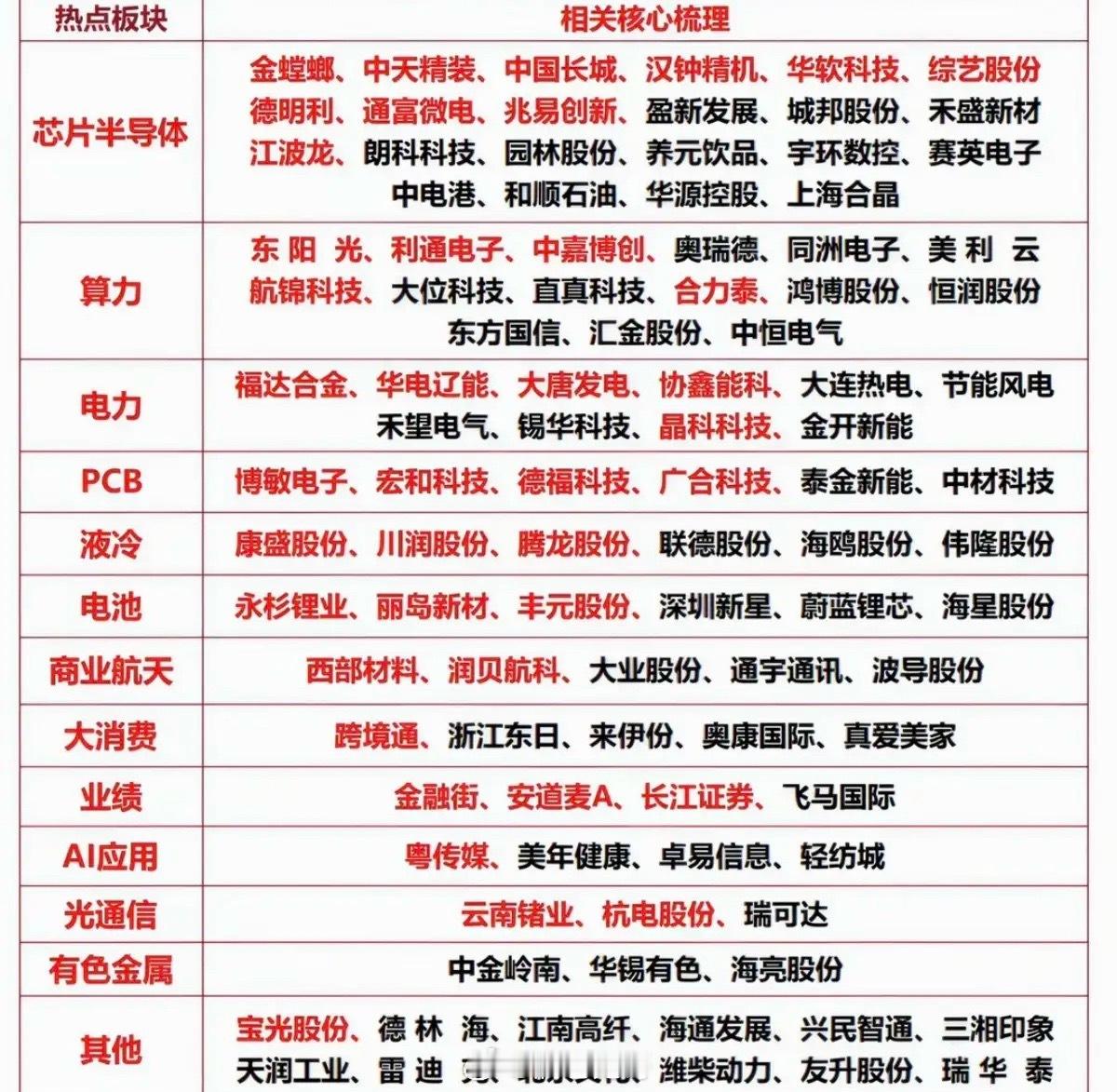 5.7周四  市场热点方向+投资逻辑！1.芯片半导体2.算电协同3.PCB4.液