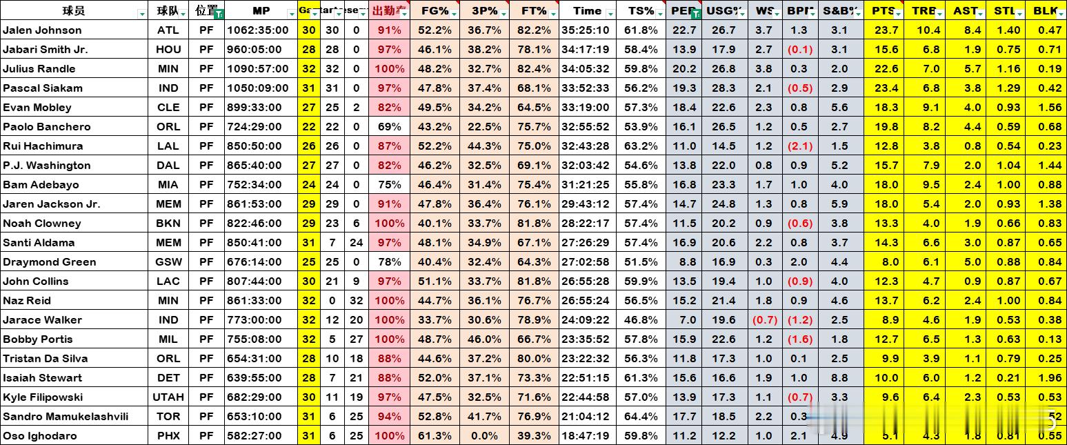 本赛季大前锋球员表现 