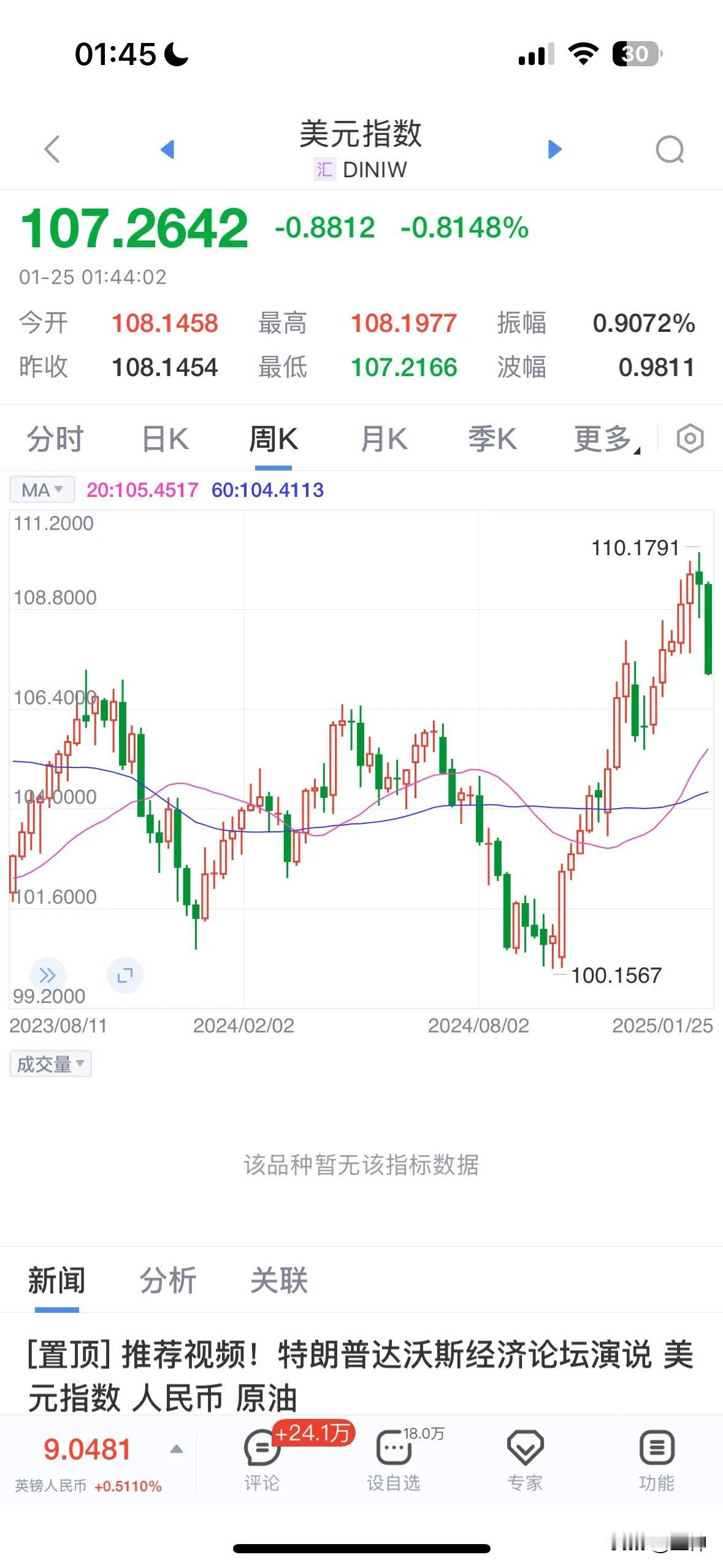 节前最后一份大礼，美元周跌2%，日线势必跌破60日均线代表的中长期上涨趋势，趋势