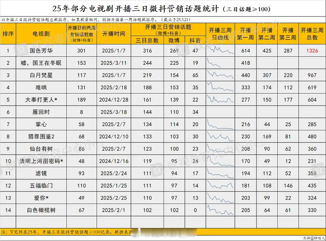 2025电视剧开播三日微抖营销话题统计 ​​​