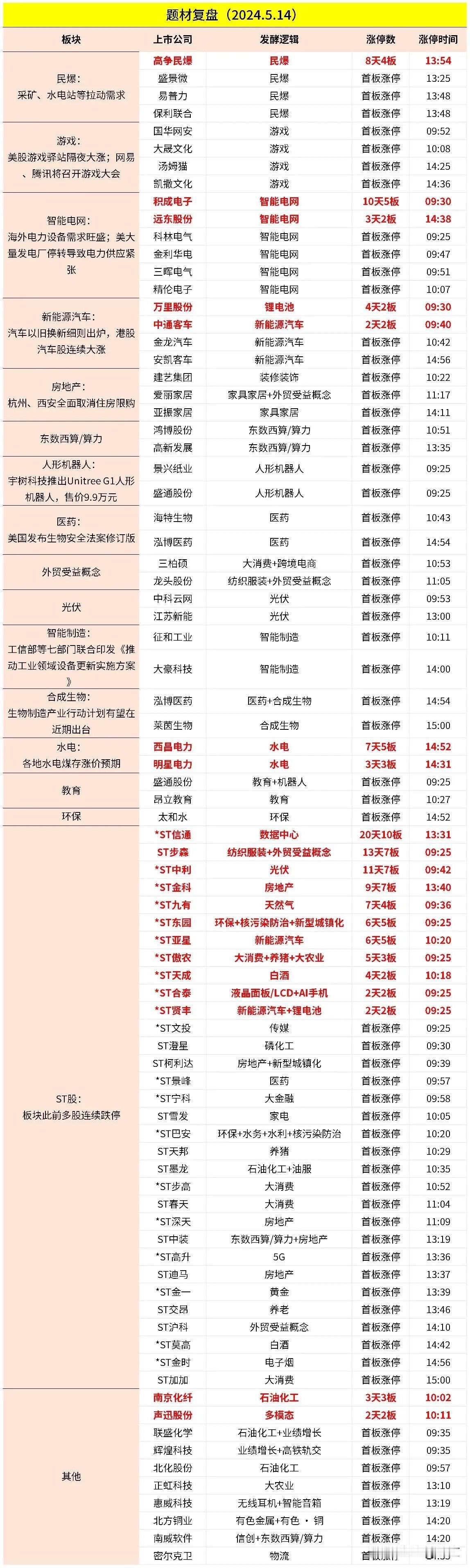 1。民爆：
采矿、水电站等拉动需求，4股涨停。

2。游戏：
美股游戏驿站隔夜大