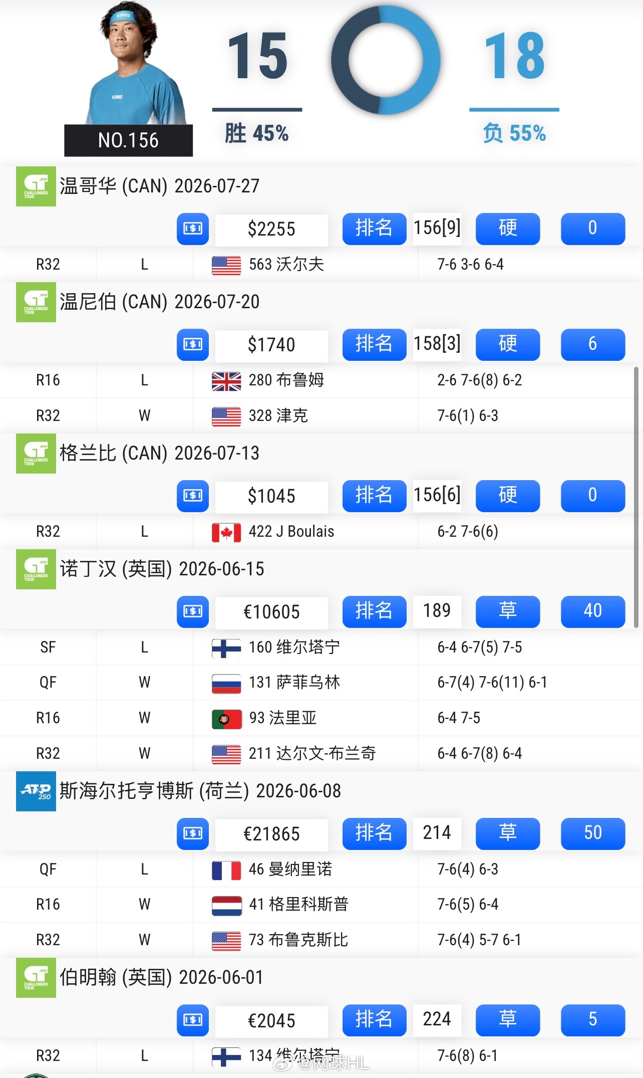 🇨🇳张之臻6-7/6-3/4-6 沃尔夫温哥华125K一轮游本赛季15胜18