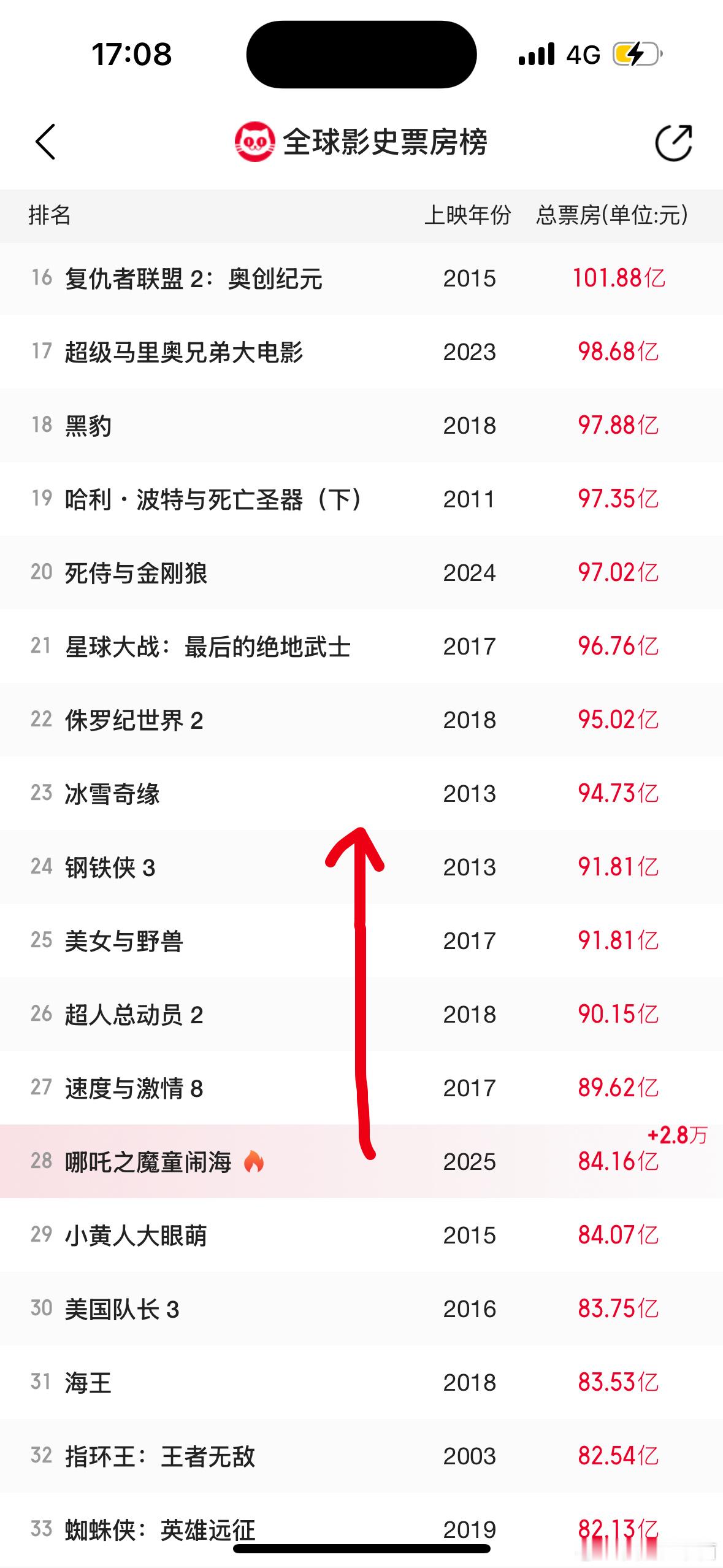 哪吒2全球票房TOP30 超过小黄人，下一个目标：冰雪奇缘！ 