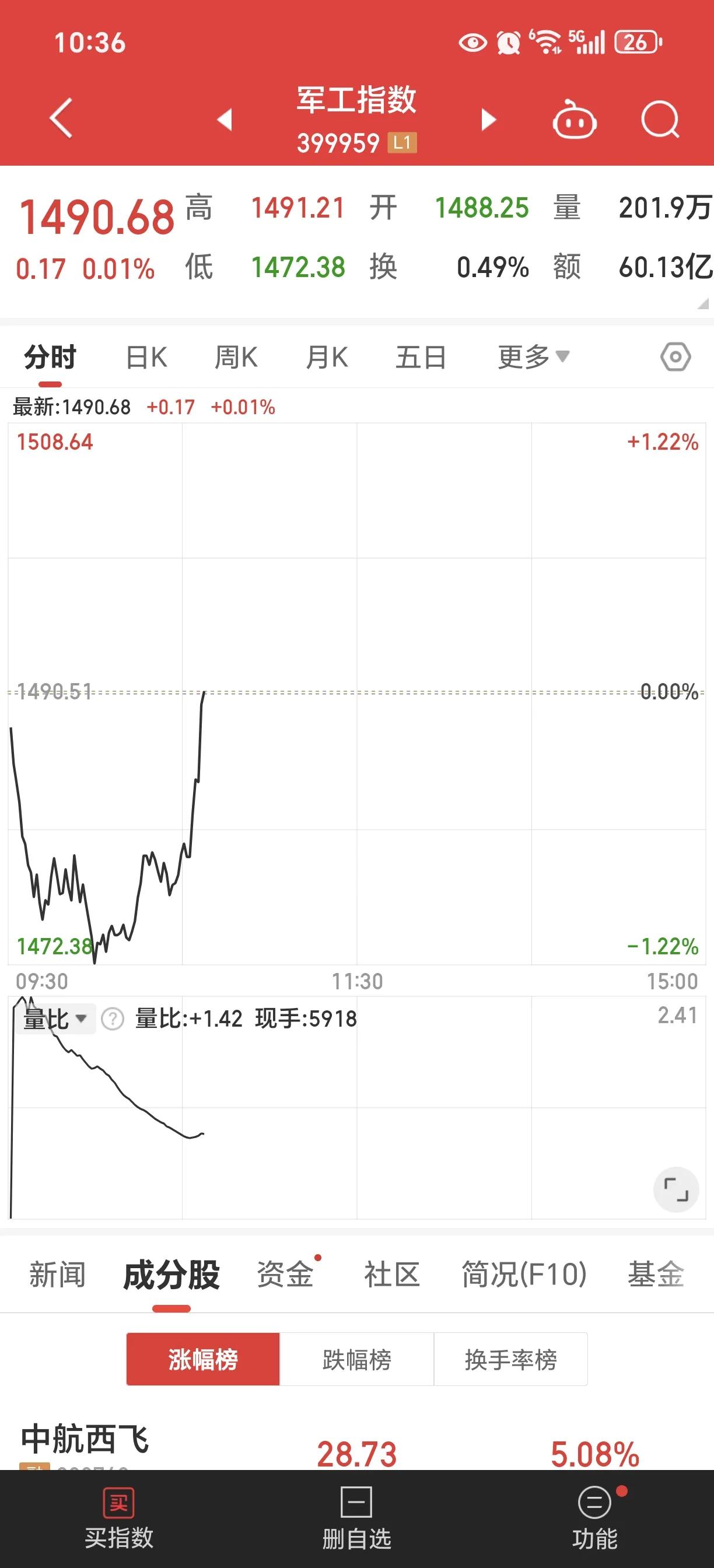 军工真的是一个奇葩的存在，逆市下跌，逆市上涨，随心所欲！