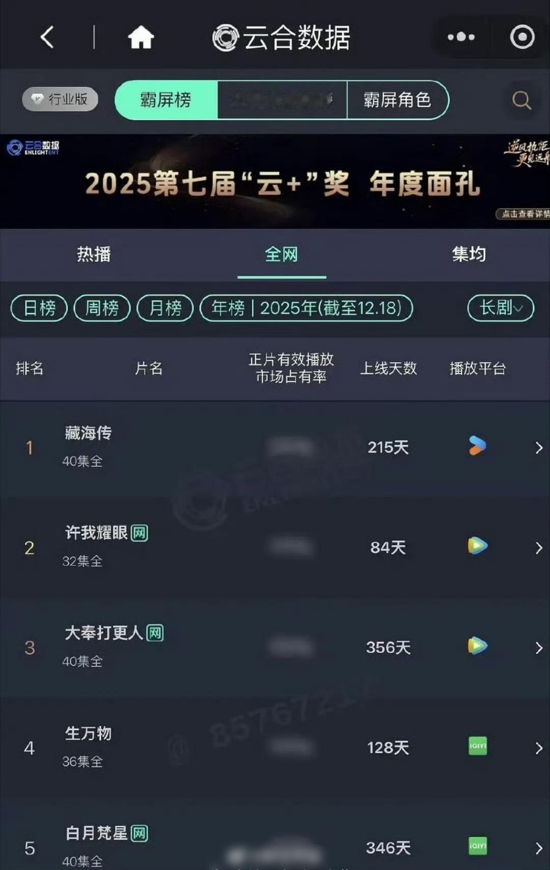 藏海传三榜播放量年冠堂堂正正， 直接总榜单截图，而不是粉圈自制小表格！权威！ 肖