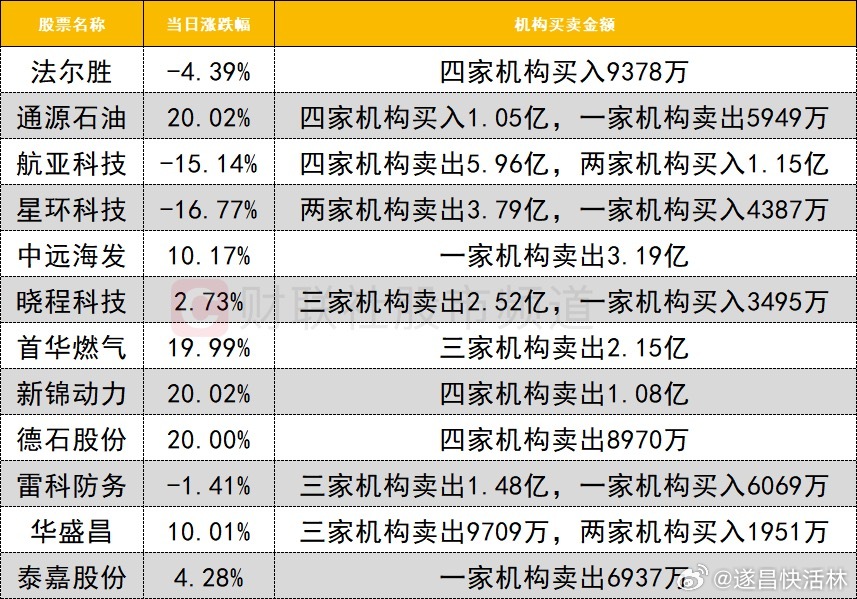 a股 龙虎榜1、机构今日龙虎榜机构活跃度明显提升，油气股逆势爆发，通源石油20C