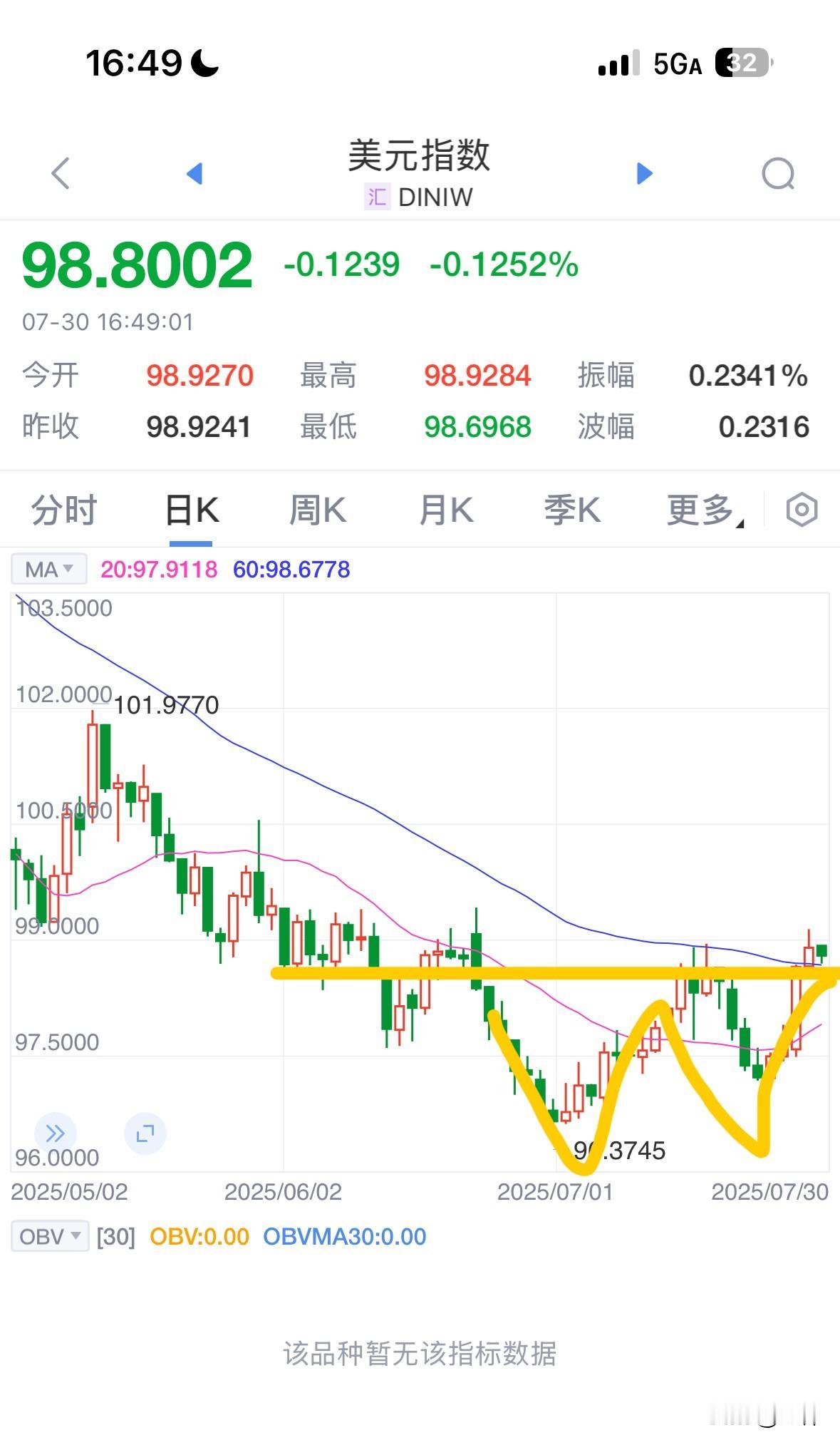 美元形成双底，破颈线位可能导致一波大宗商品（金银铜油）的集体下跌。

大家都知道