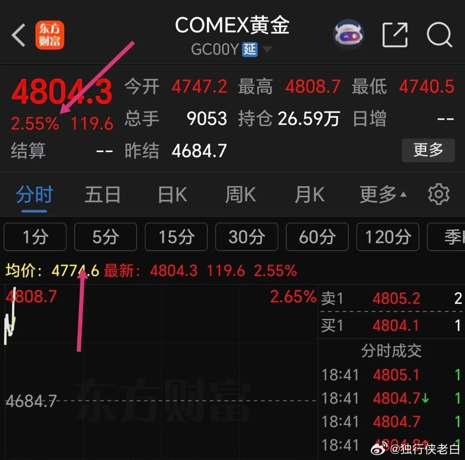 好消息好消息，这个货一大早开盘就跳水啦，目前已经下跌10%，今天不再风光，低下坚