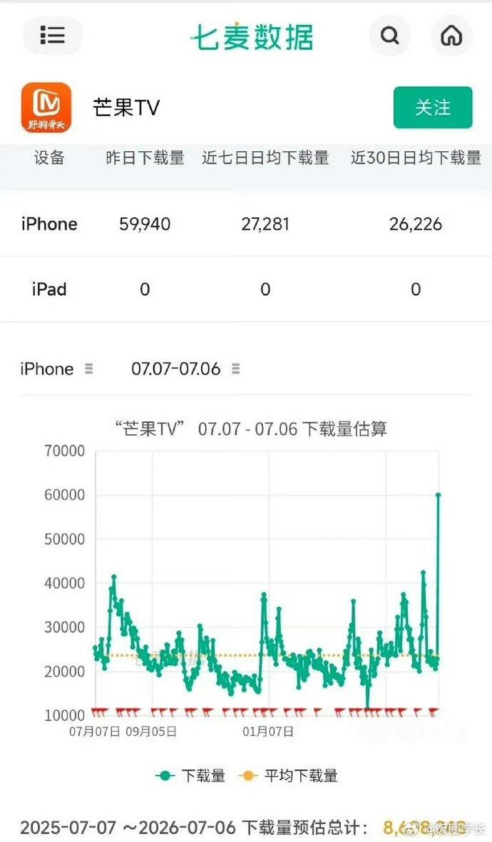 野狗骨头芒果tv近一年下载量最高 宋威龙、张婧仪《野狗骨头》芒果tv近一年下载量