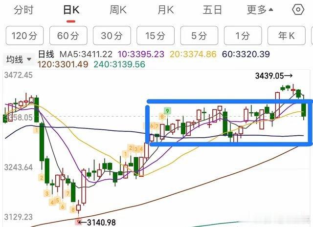 明天怎么走？下周看点，60天均线争夺战！周五破位下杀，基本上把3.14那天的大阳