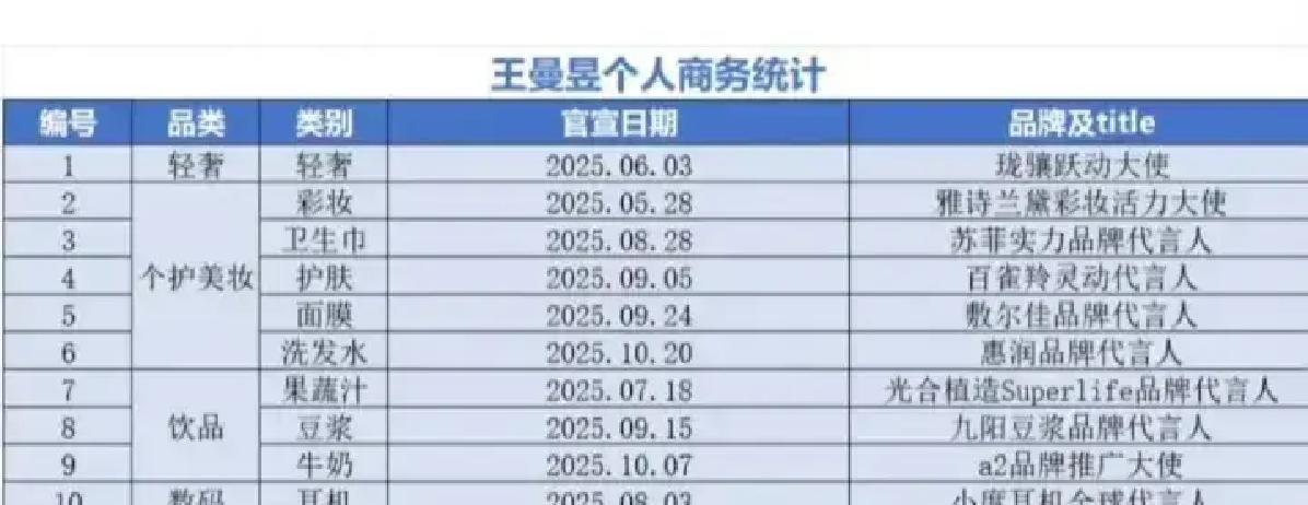 27天，她谈下28个代言。
 
这不是体育明星的常规路径，是孙颖莎在巴黎奥运周期