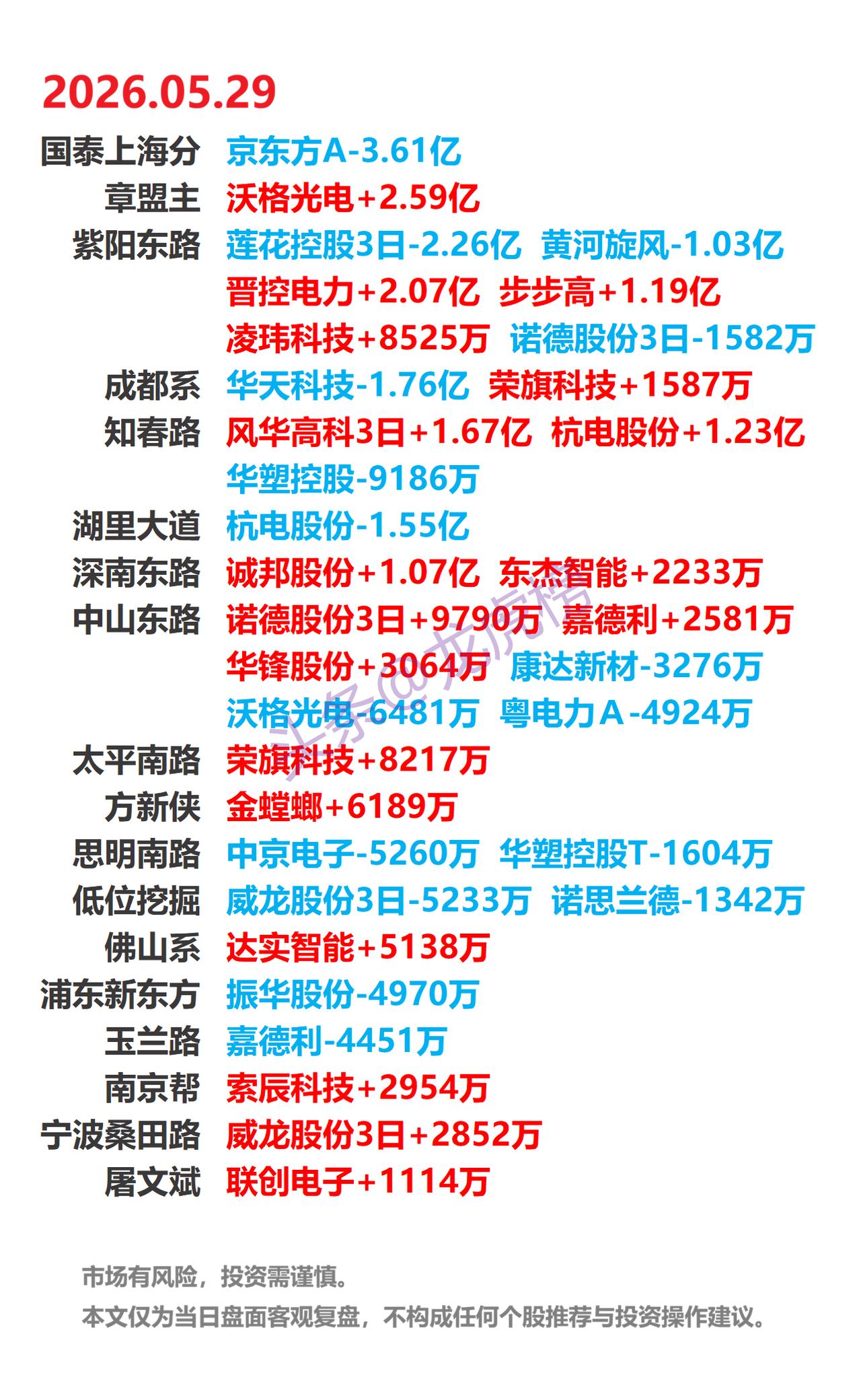 5月29日A股龙虎榜：游资席位公开数据整理
