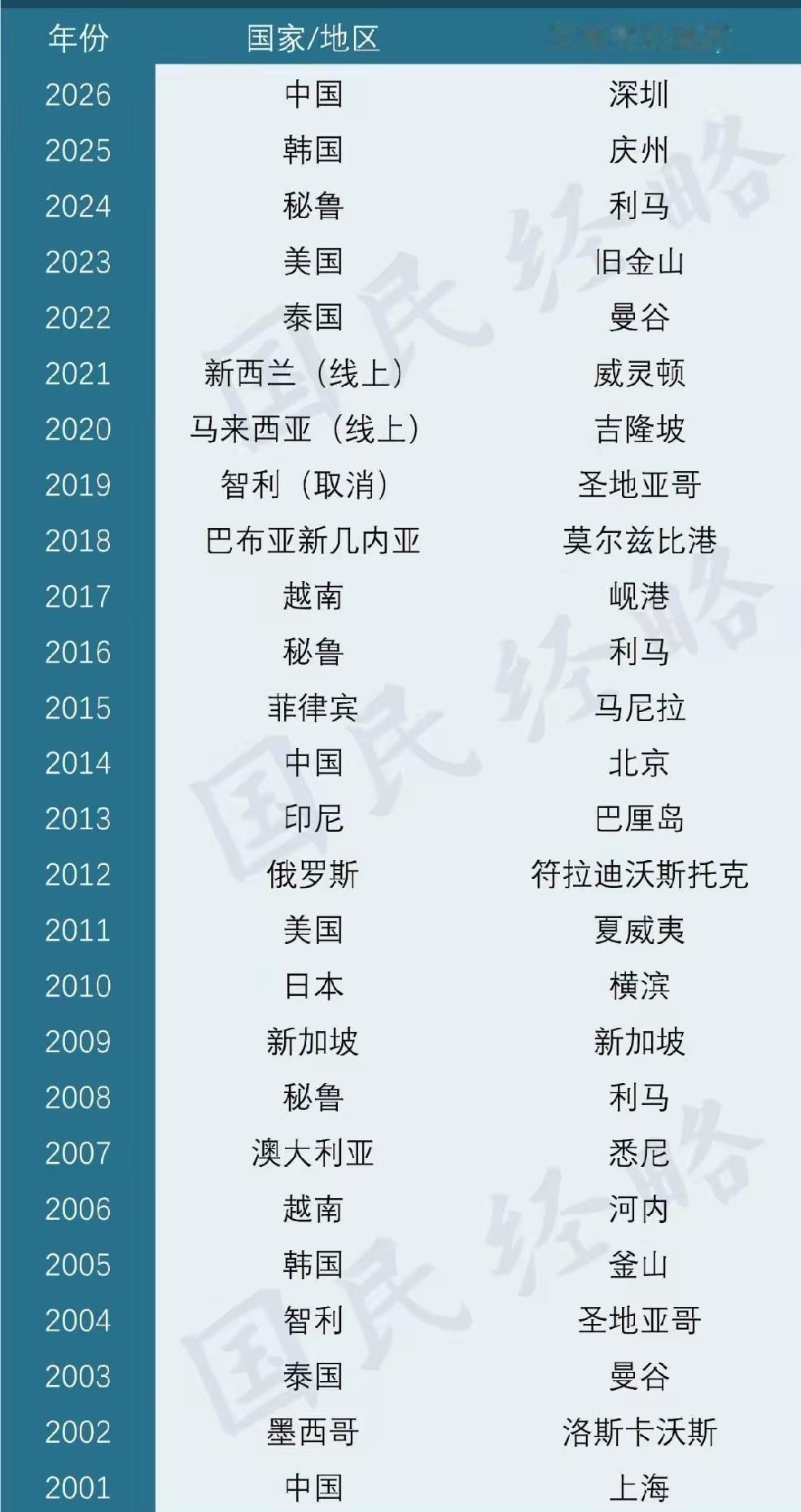 这是历史上APEC举办城市的名单，我国有上海、北京和即将在2026年举办的深圳！
